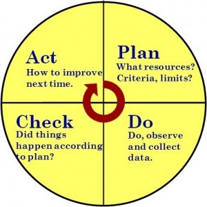 What is the PDCA Cycle