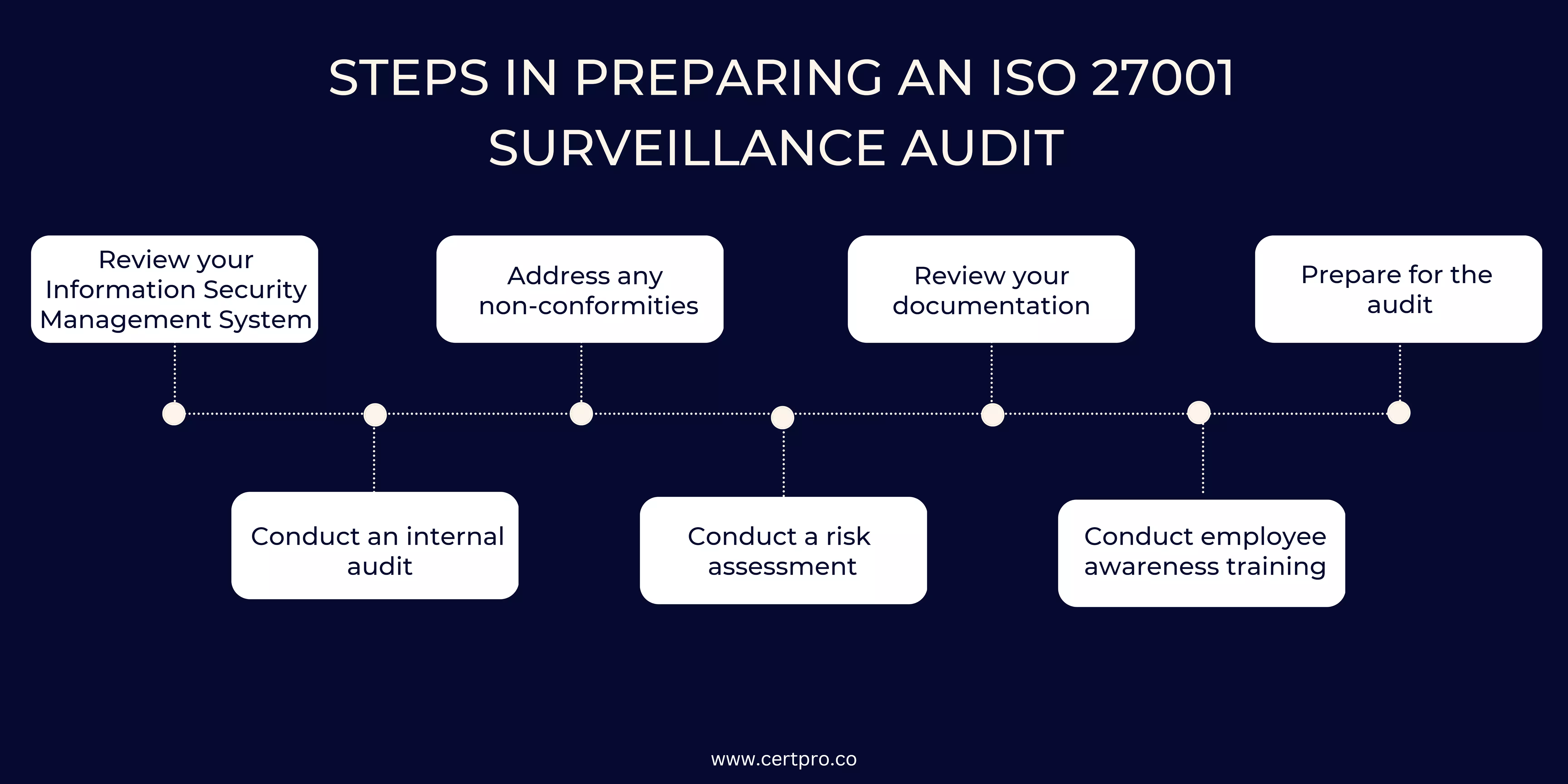 ISO 27001 Surveillance Audit Steps