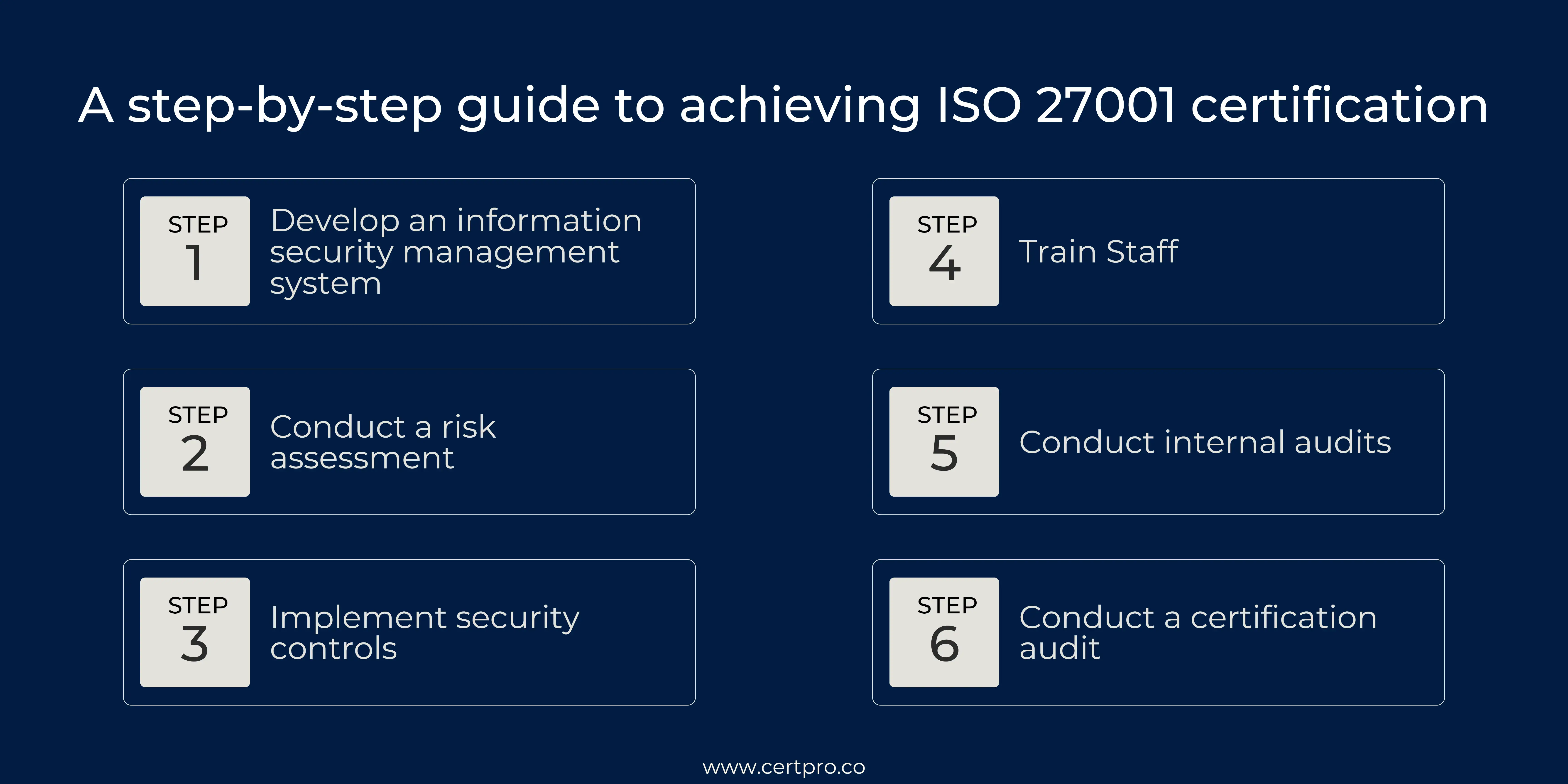 Steps for ISO 27001 cost