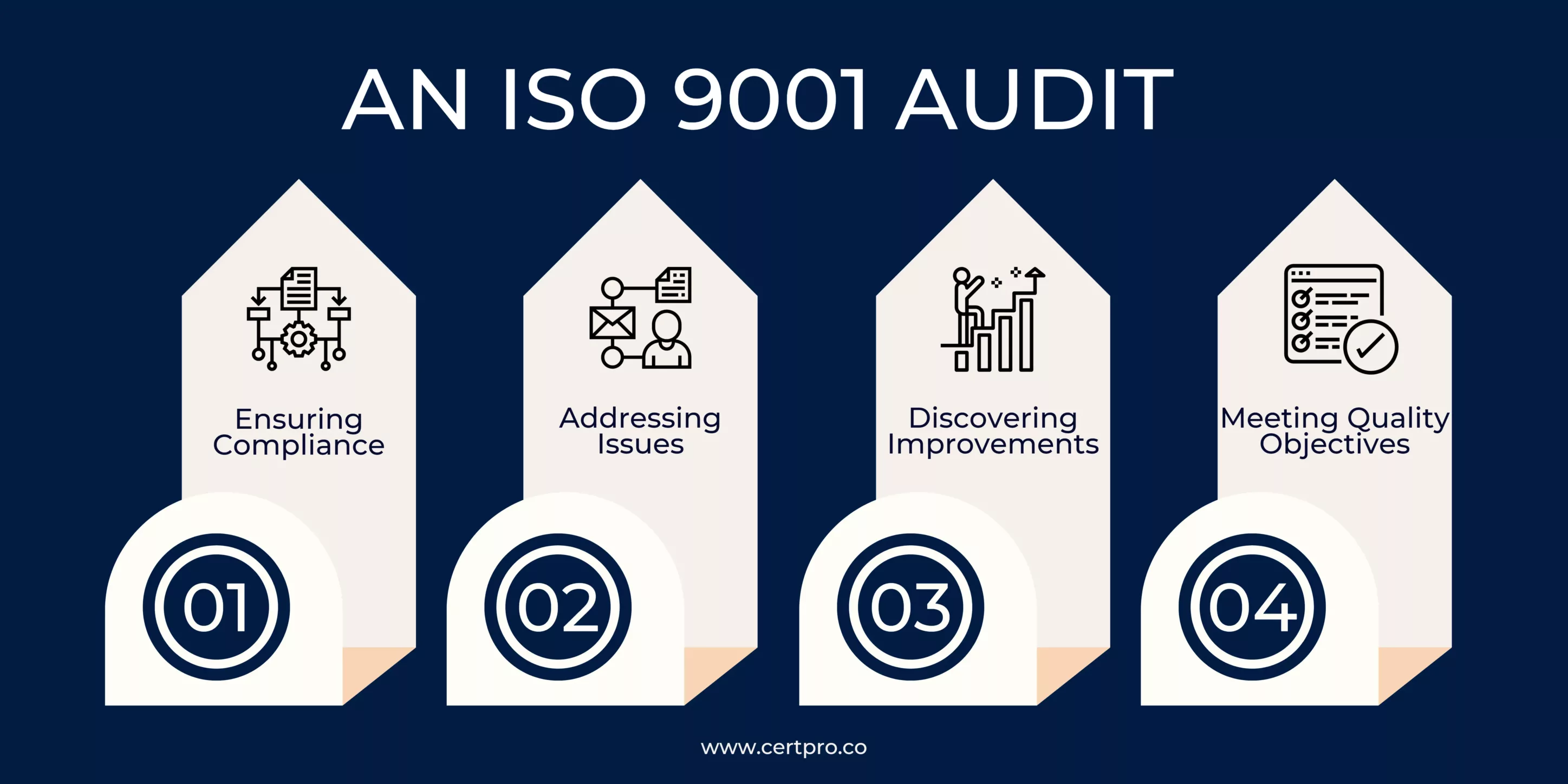 AN ISO 9001 AUDIT