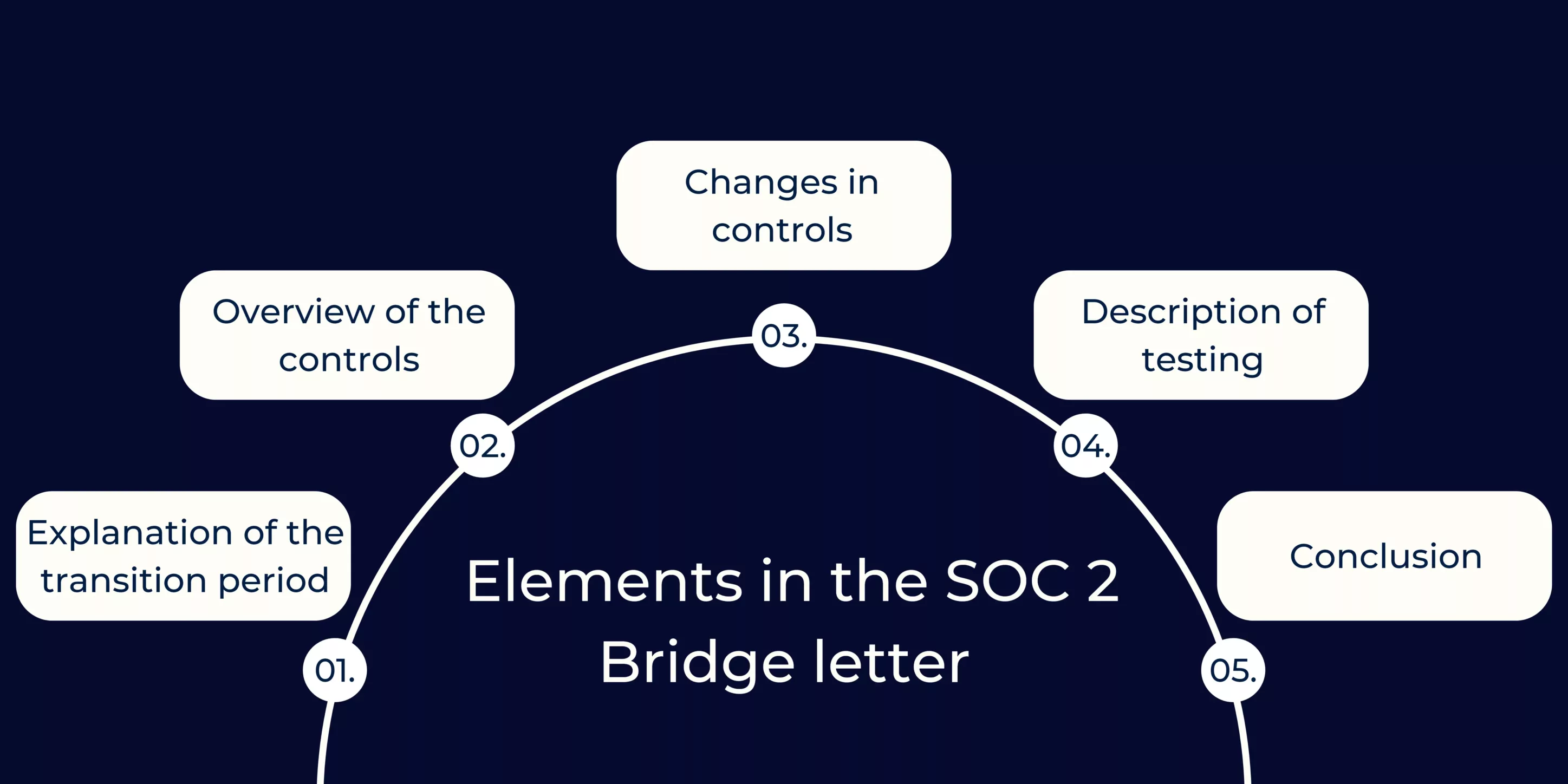 Elements of SOC2