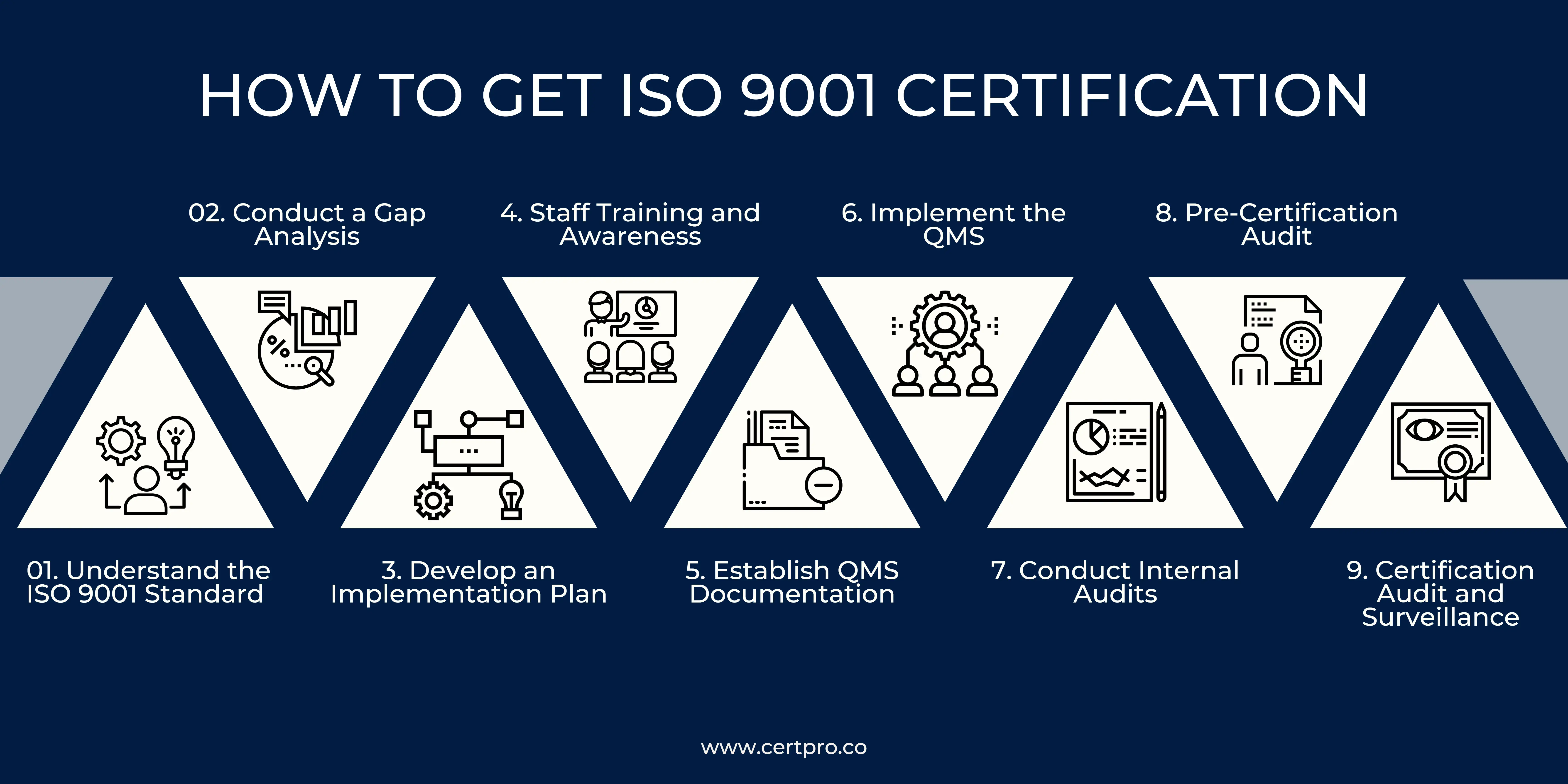 HOW TO GET ISO 9001 CERTIFICATION