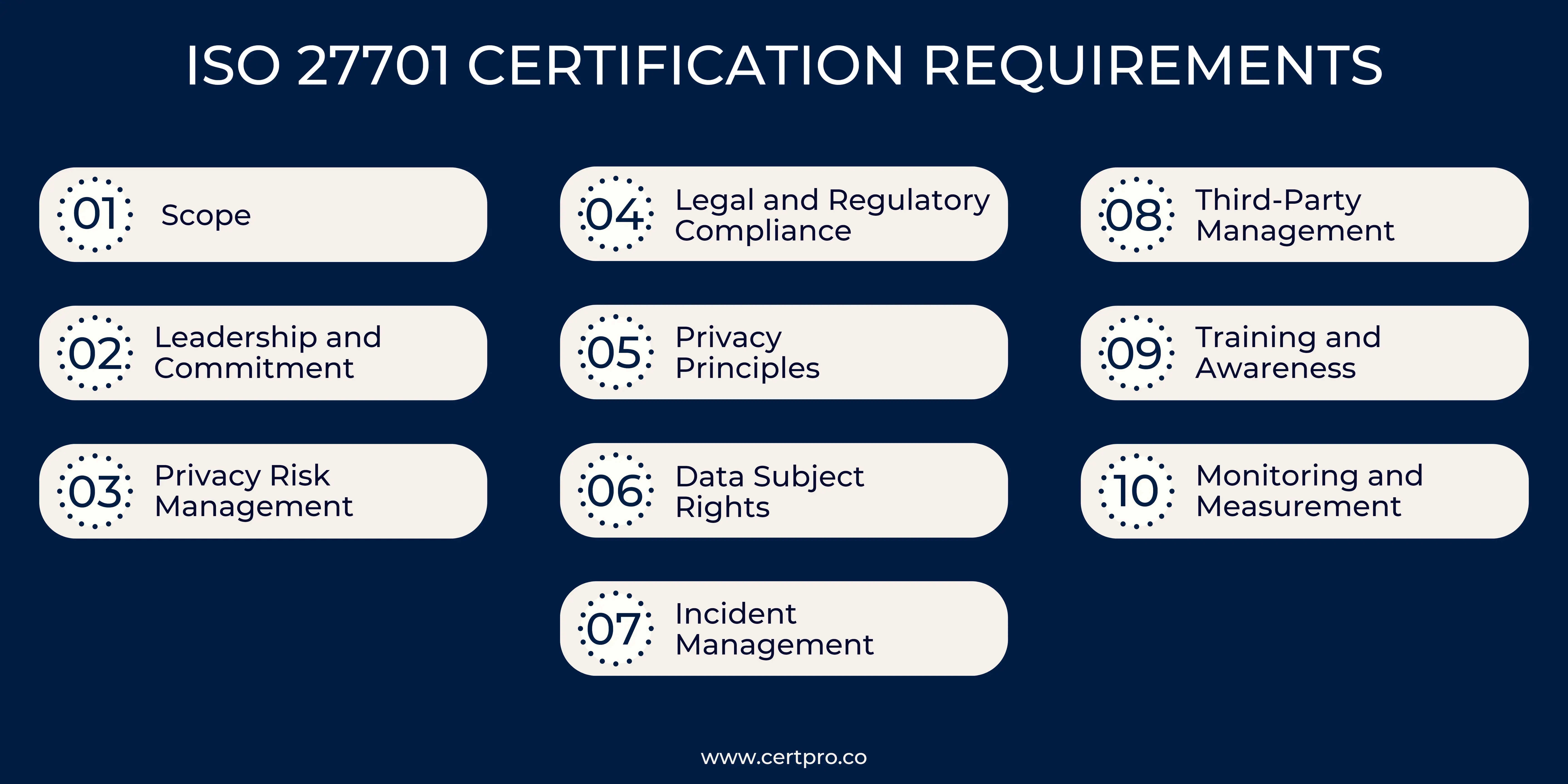 ISO 27701 CERTIFICATION REQUIREMENTS