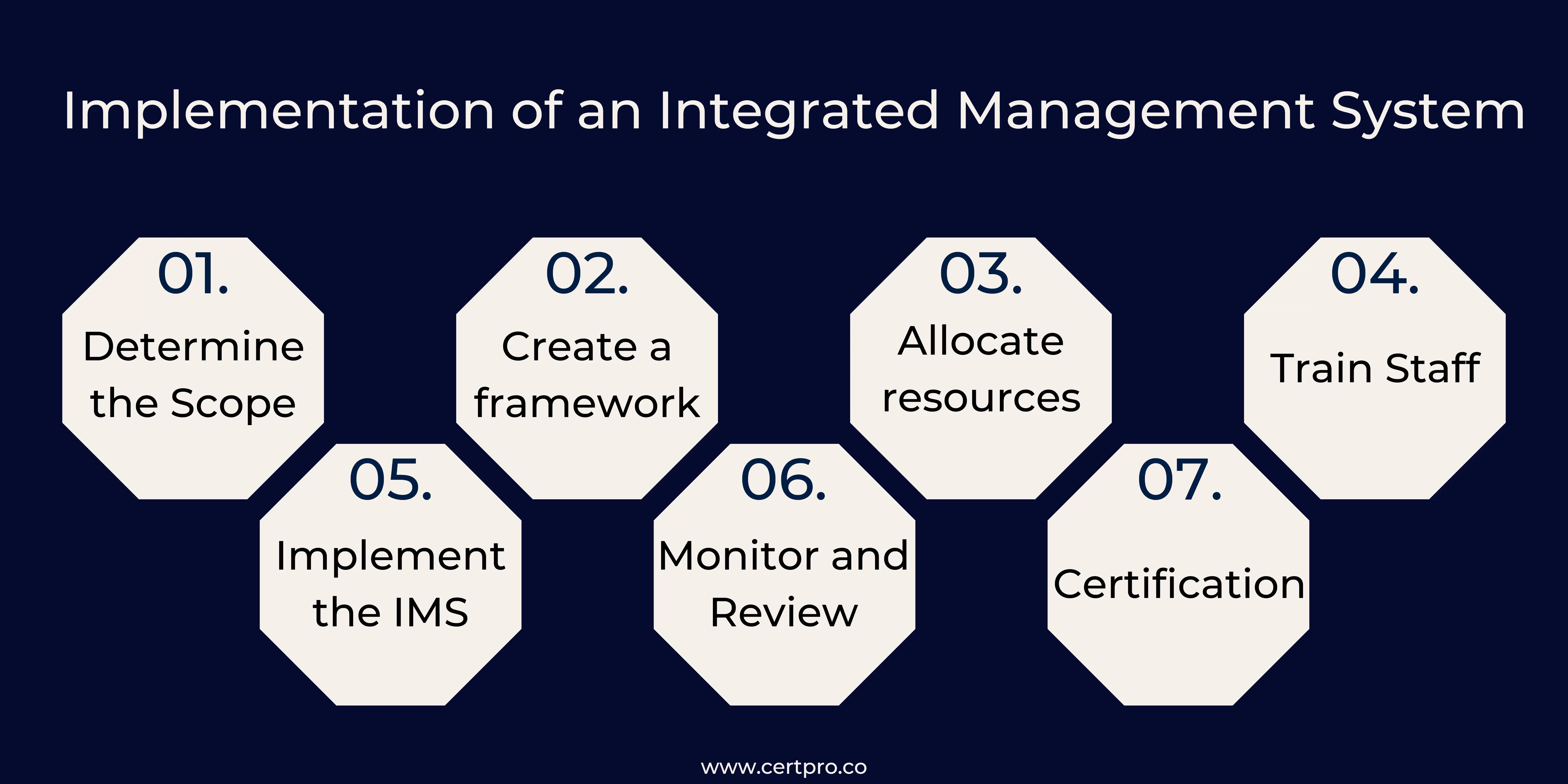 Implementation of IMS
