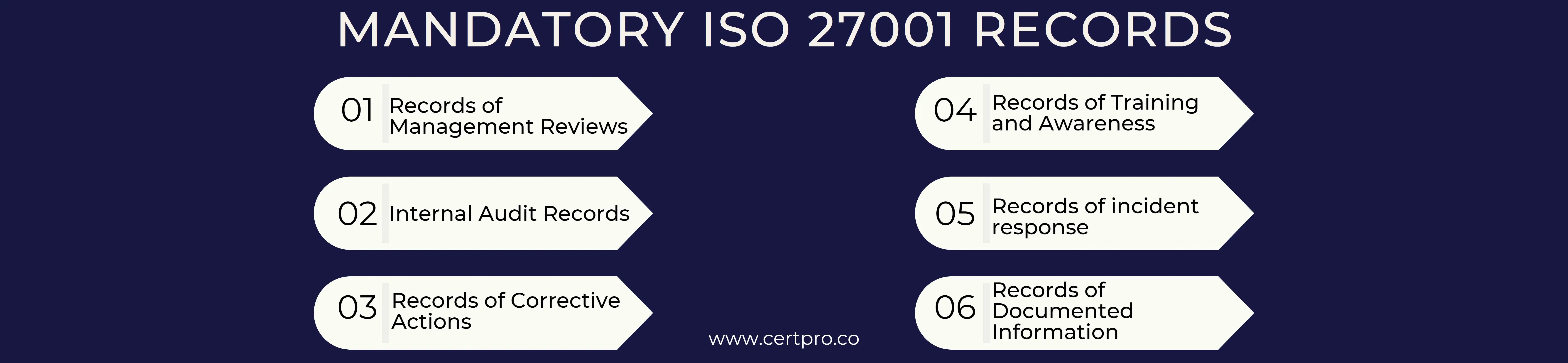 Mandatory records of ISO 27001
