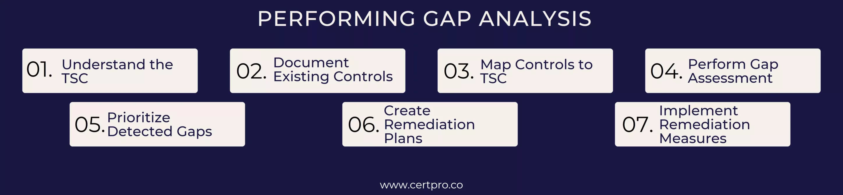 Performing Gap Analysis
