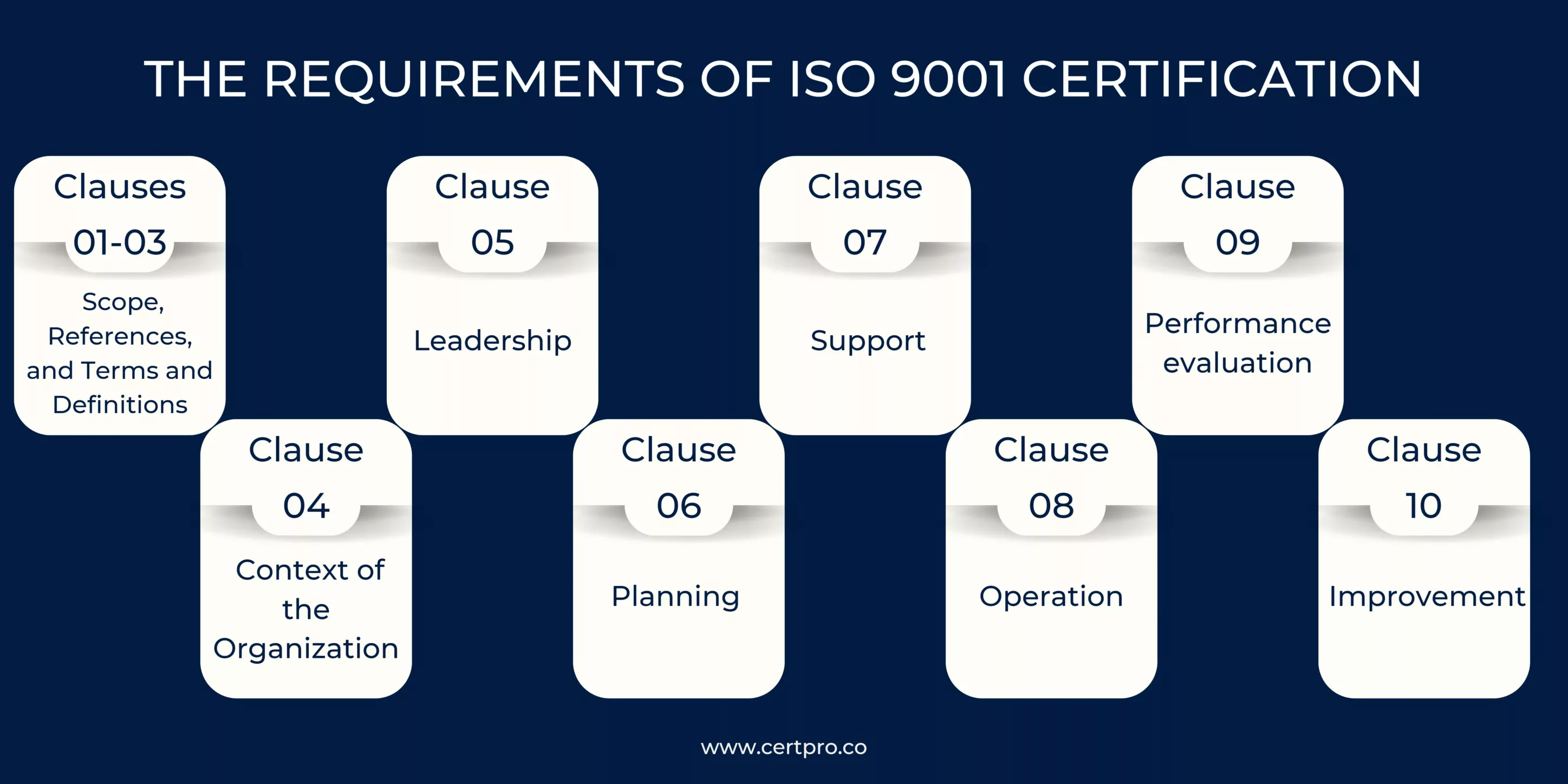 REQUIREMENTS OF ISO 9001 CERTIFICATION
