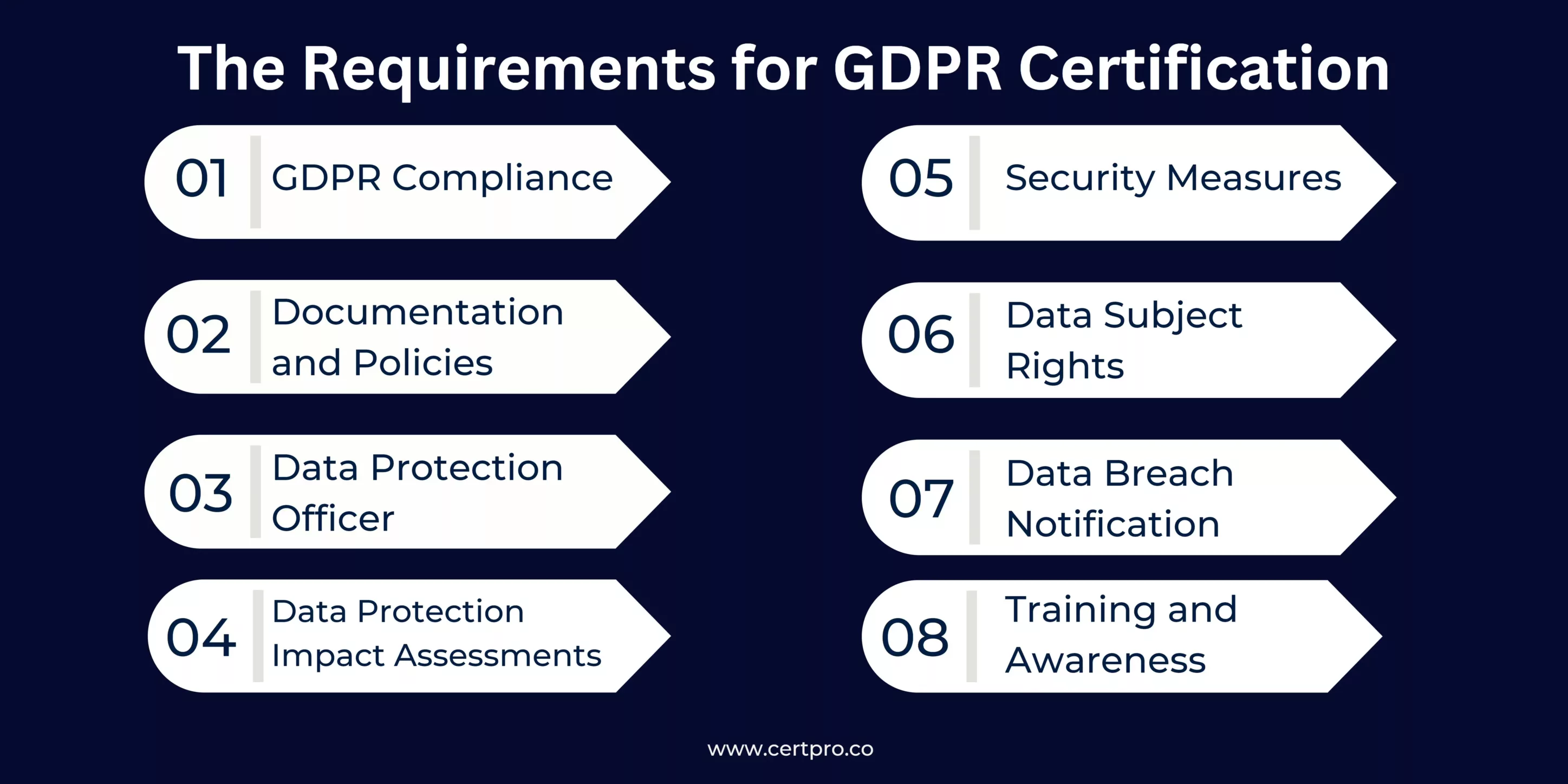 Requirements of GDPR