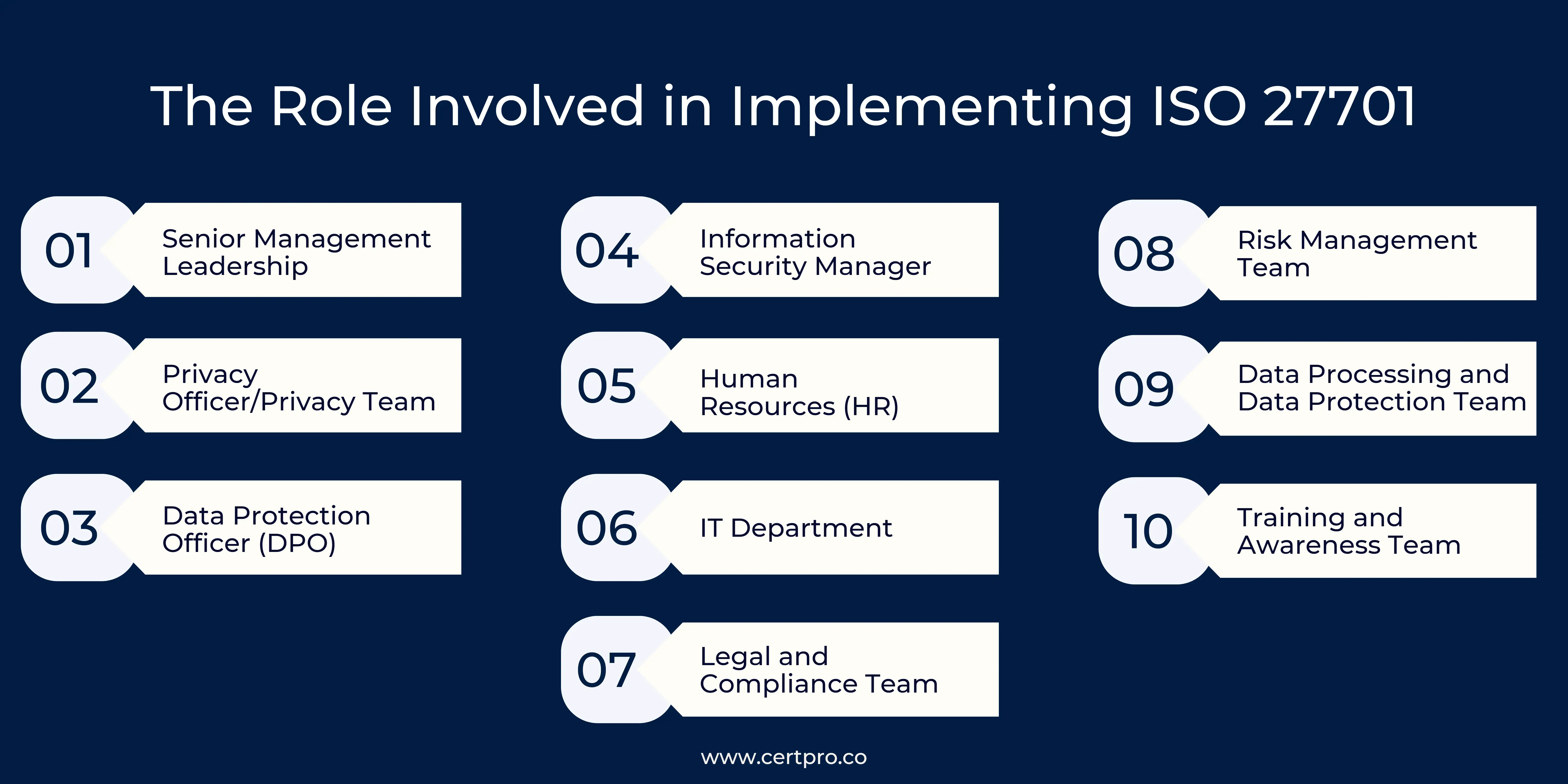 Role Involved in Implementing ISO 27701