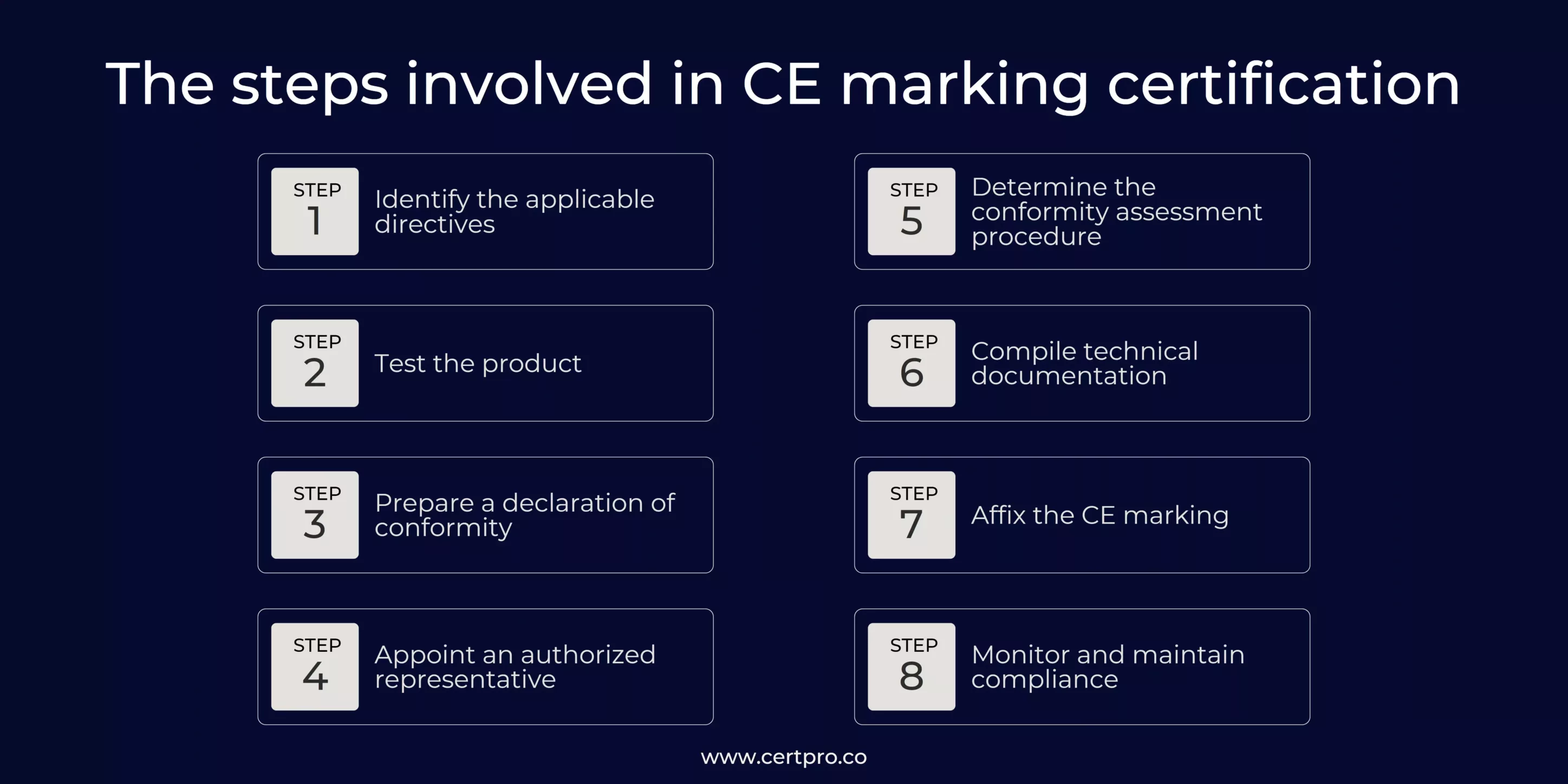 STEPS INVOLVED IN CE MARKING