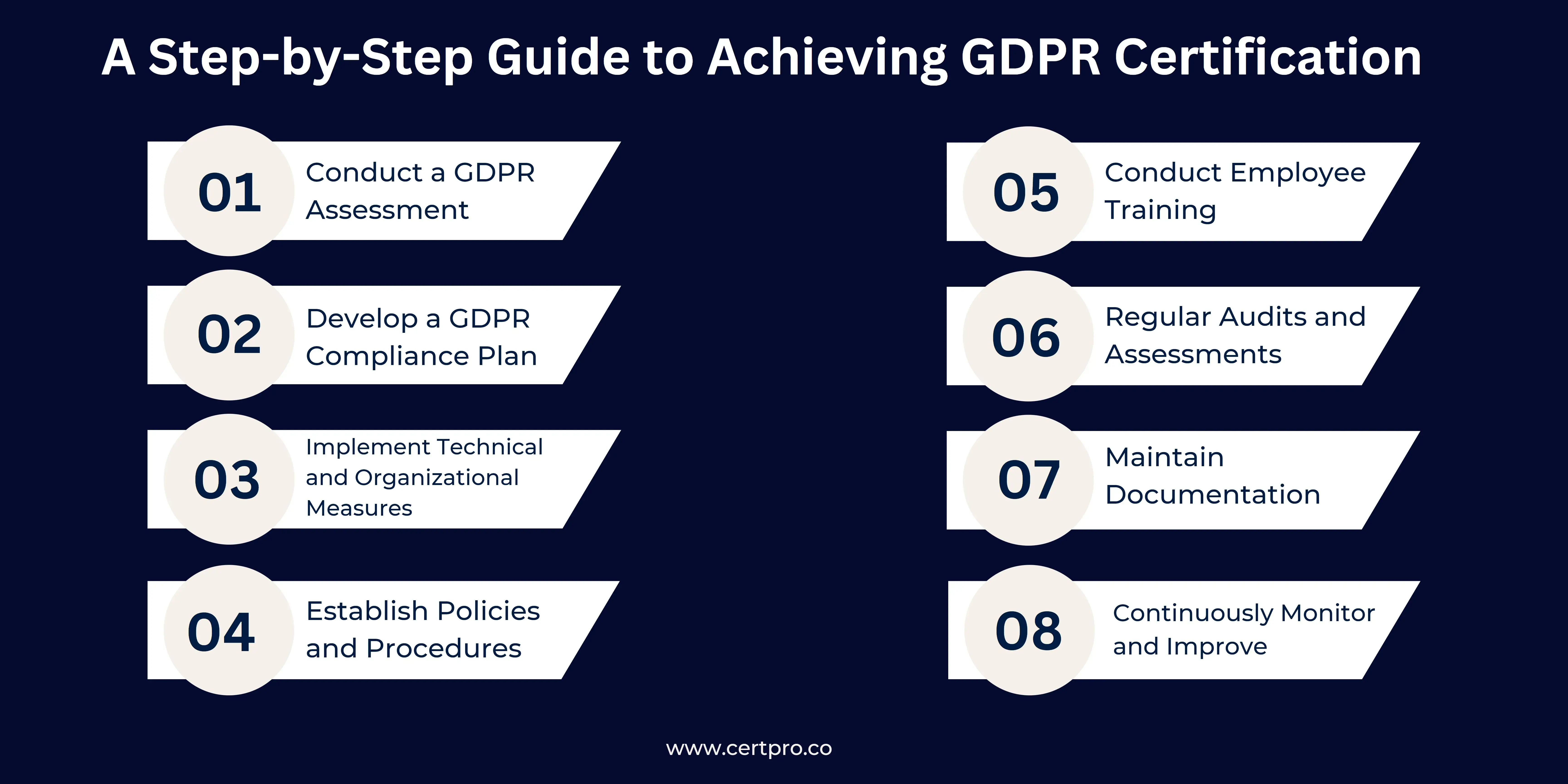 Step By Step guide of GDPR
