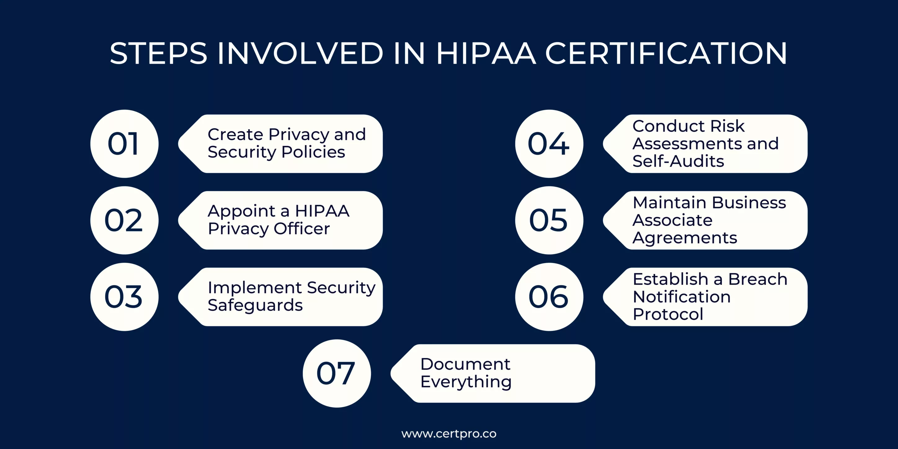 Steps In Hipaa Certification