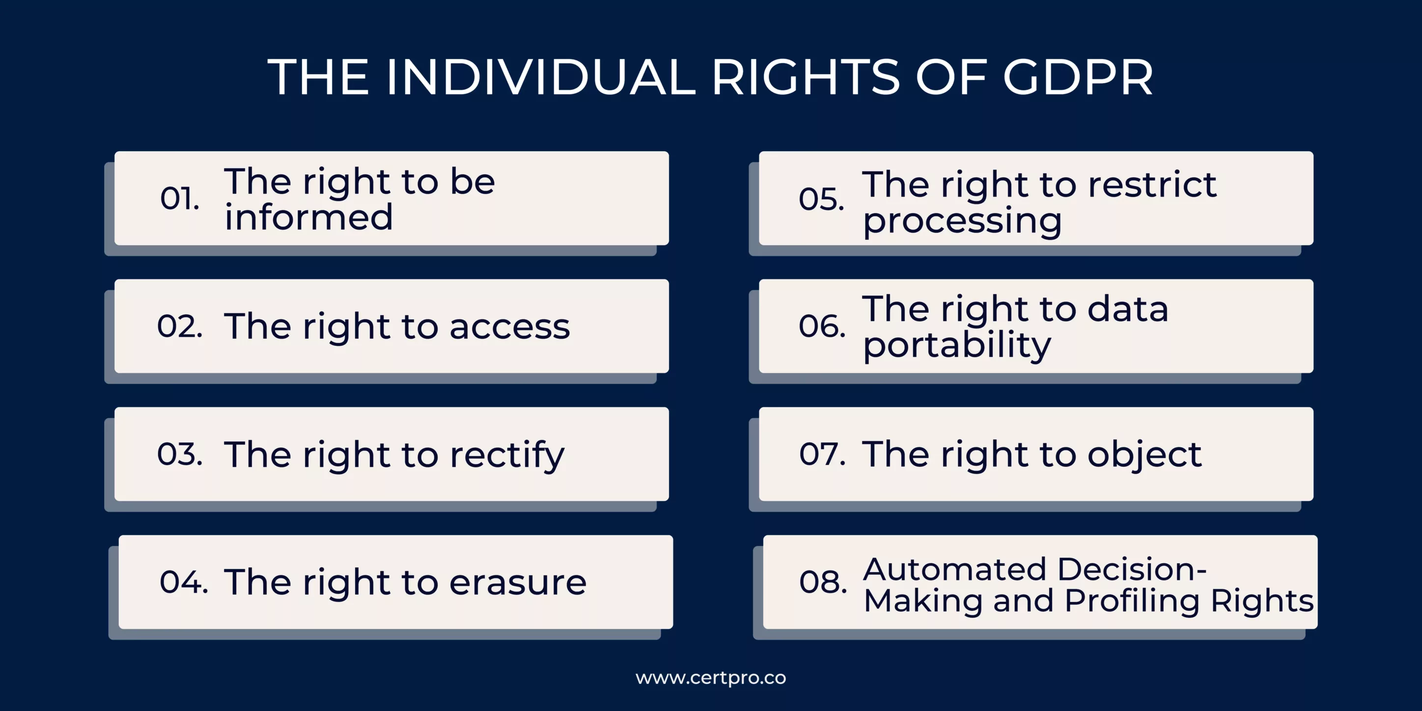 The individual rights of GDPR