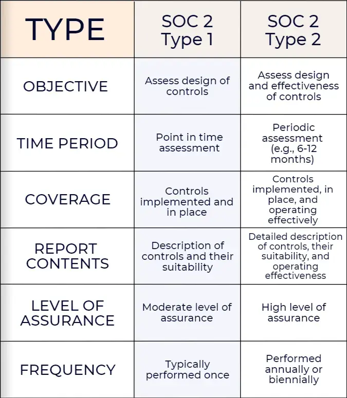Type I & Type II Difference