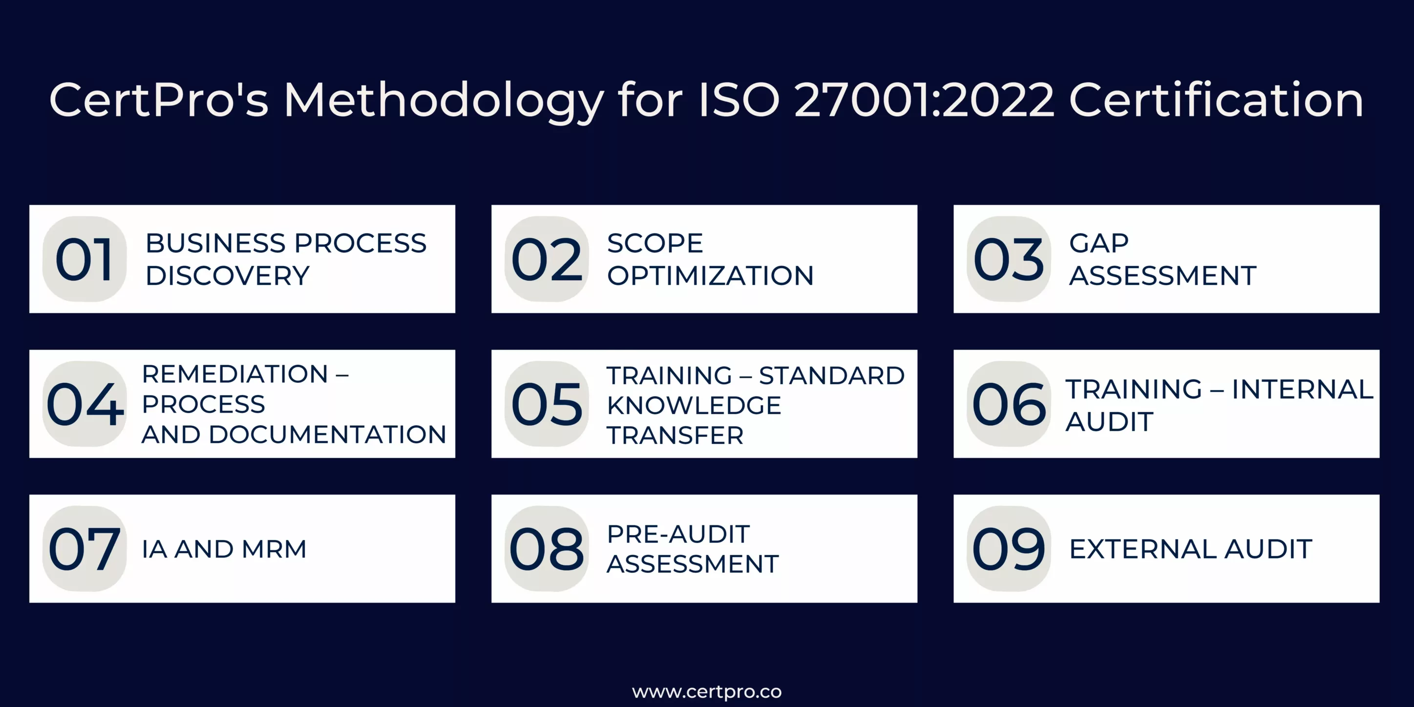 ISO 27001 methodology