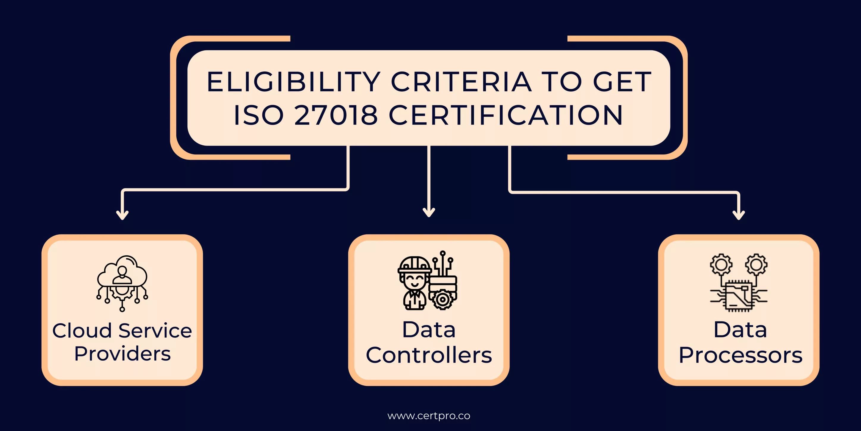 ELIGIBILITY CRITERIA TO GET ISO 27018-2019