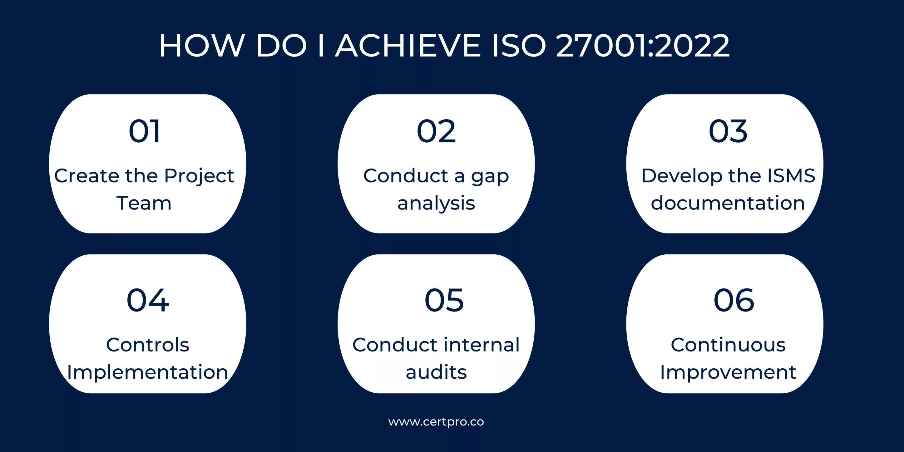 HOW DO I ACHIEVE ISO 270012022