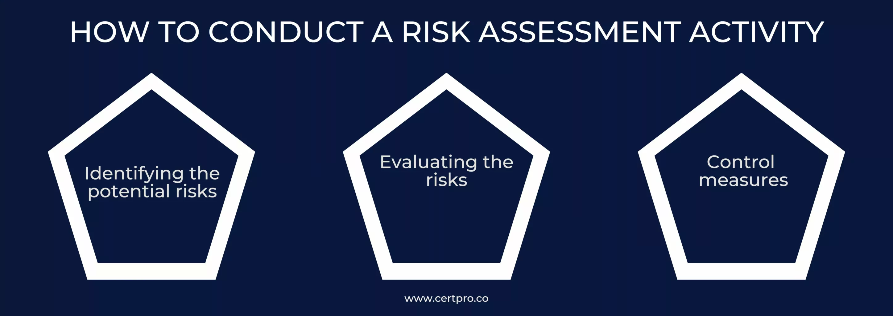 HOW TO CONDUCT A RISK ASSESSMENT ACTIVITY