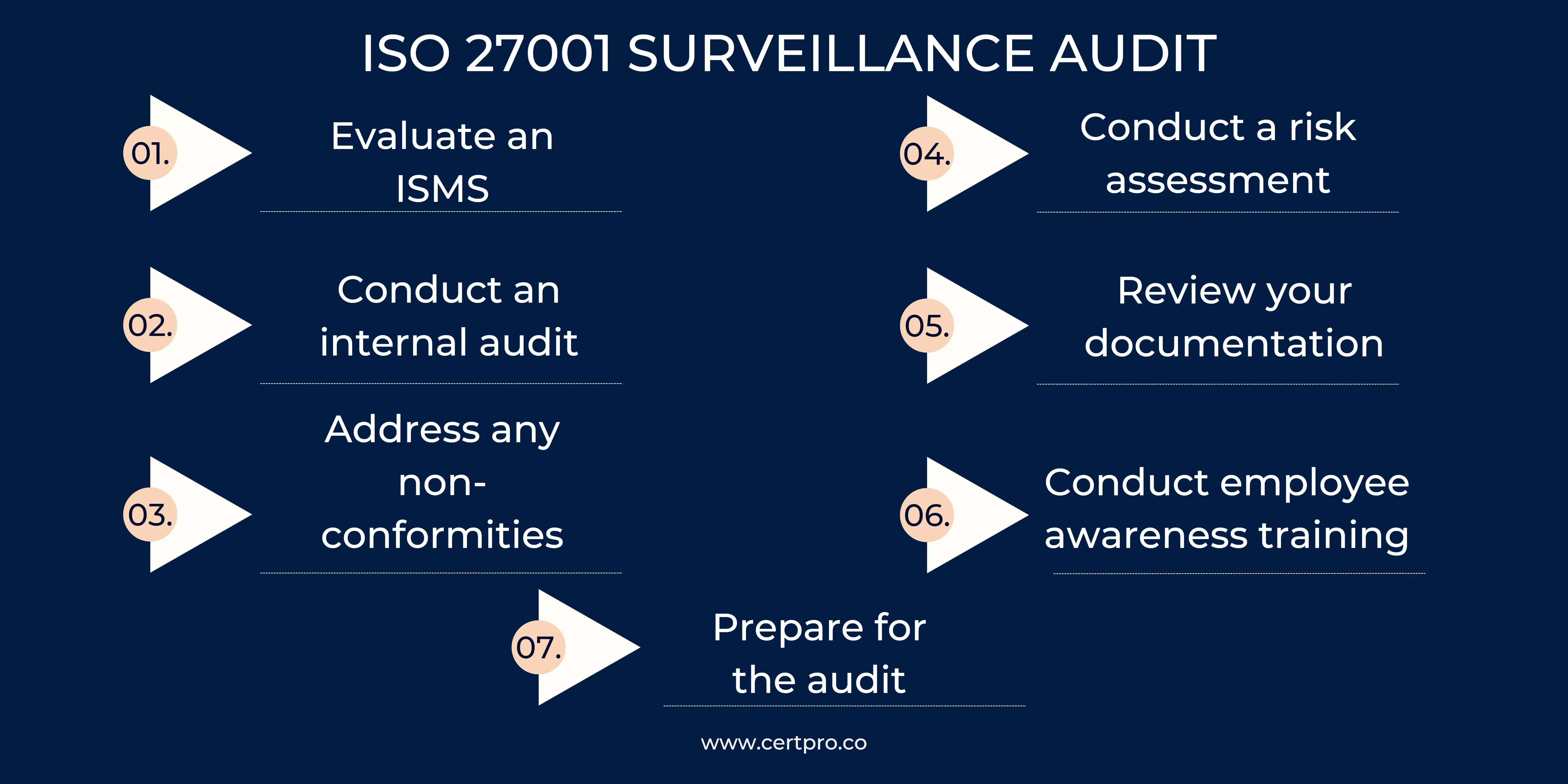 ISO 27001 Surveillance audit