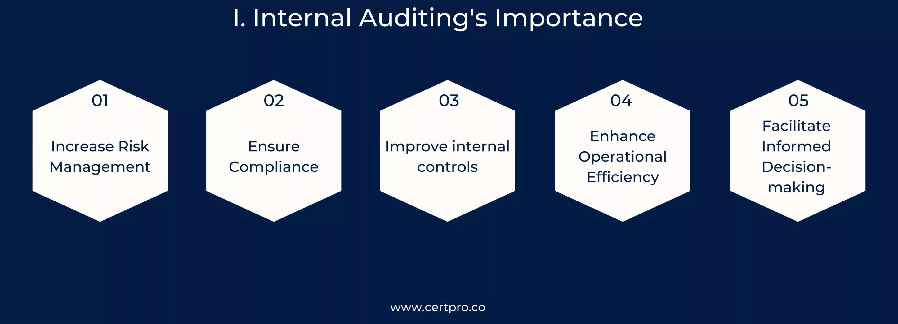 Internal Auditing's Importance