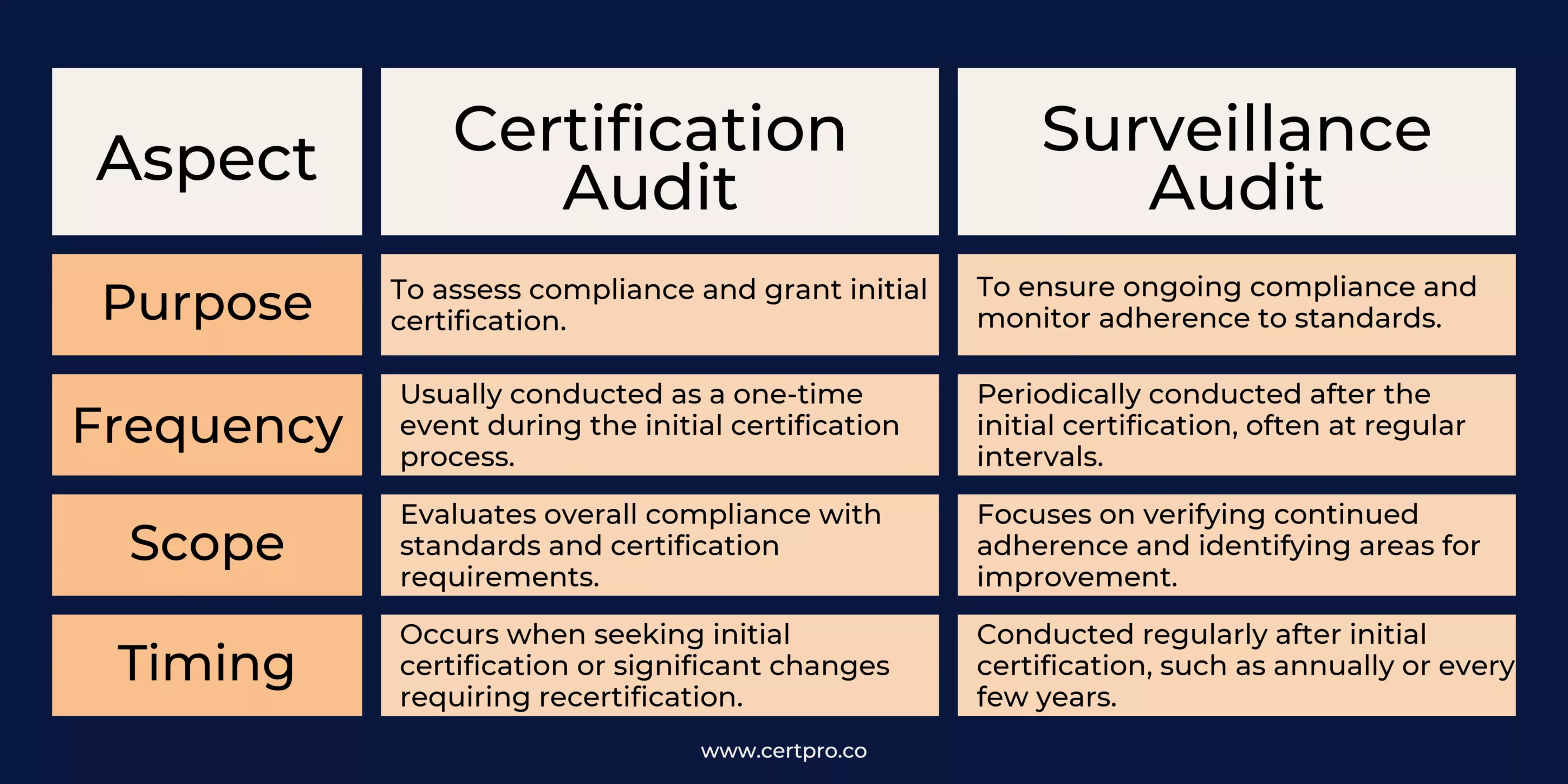 KEY DIFFERENCE BETWEEN A CERTIFICATION & SURVEILLANCE AUDITS