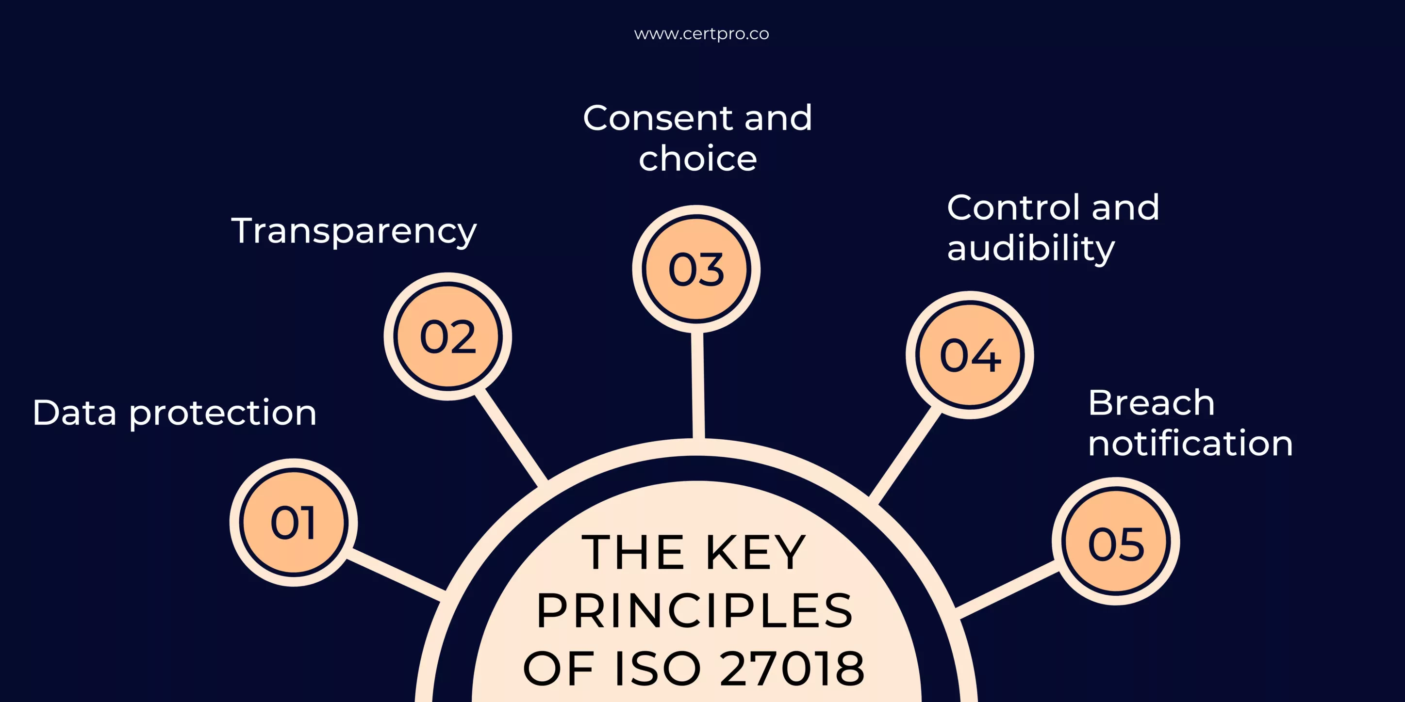 KEY PRINCIPLES OF ISO 27018-2019