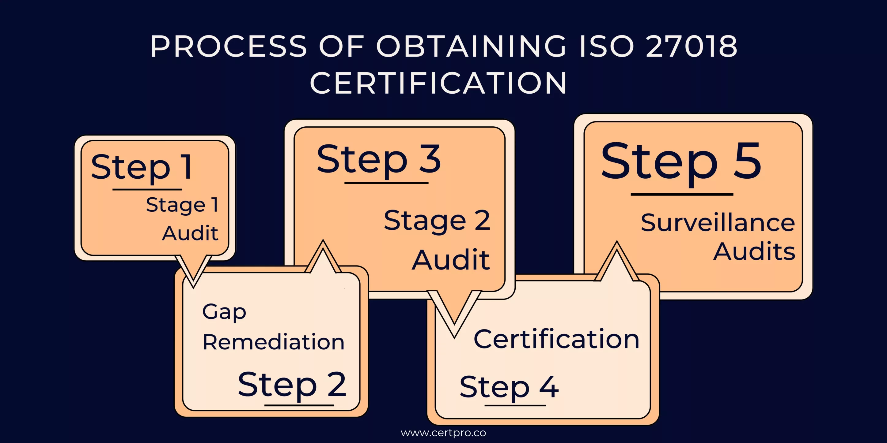 OBTAINING ISO 27018-2019 CERTIFICATION STEP