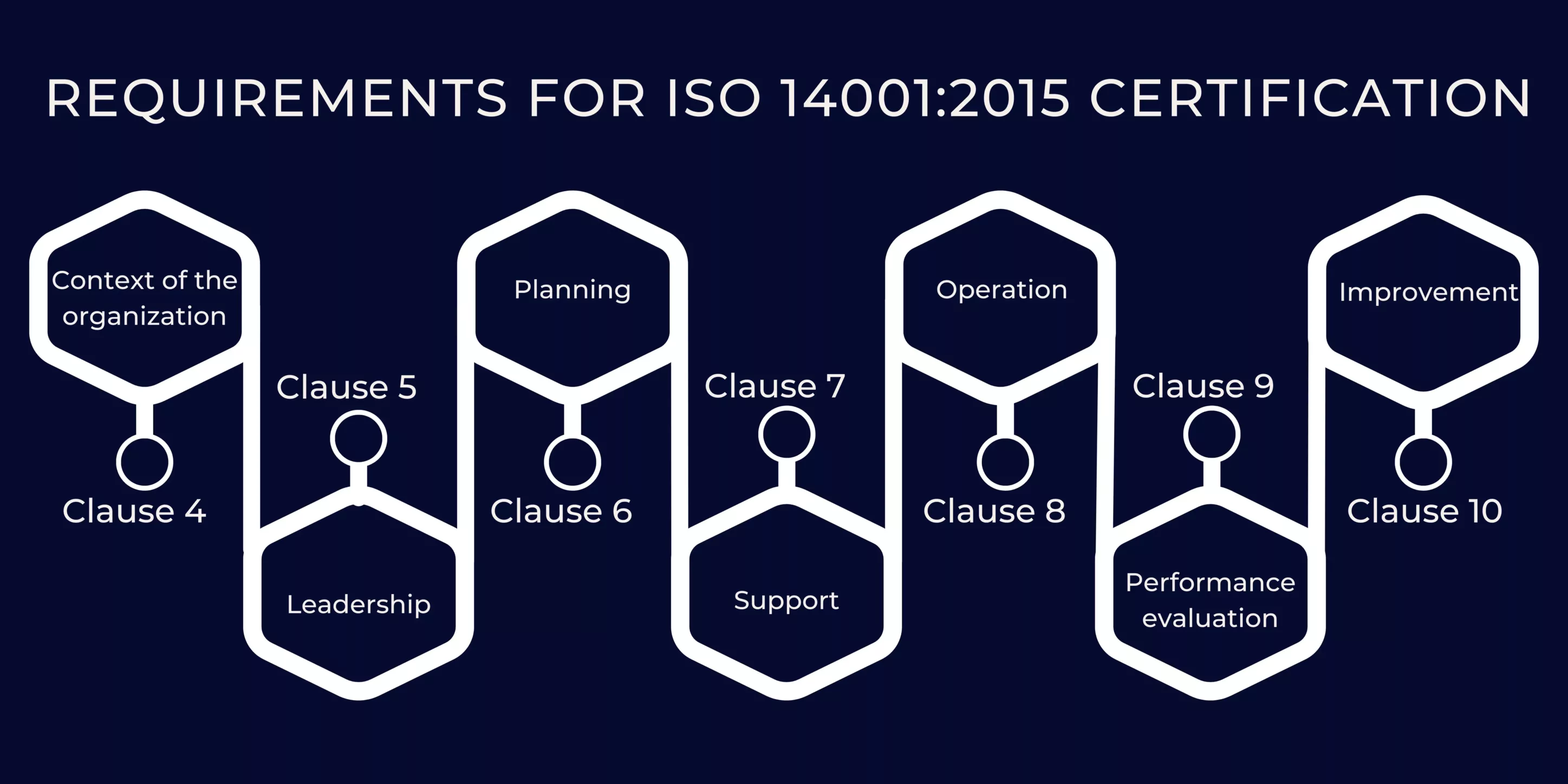 REQUIREMENTS FOR ISO 14001 2015