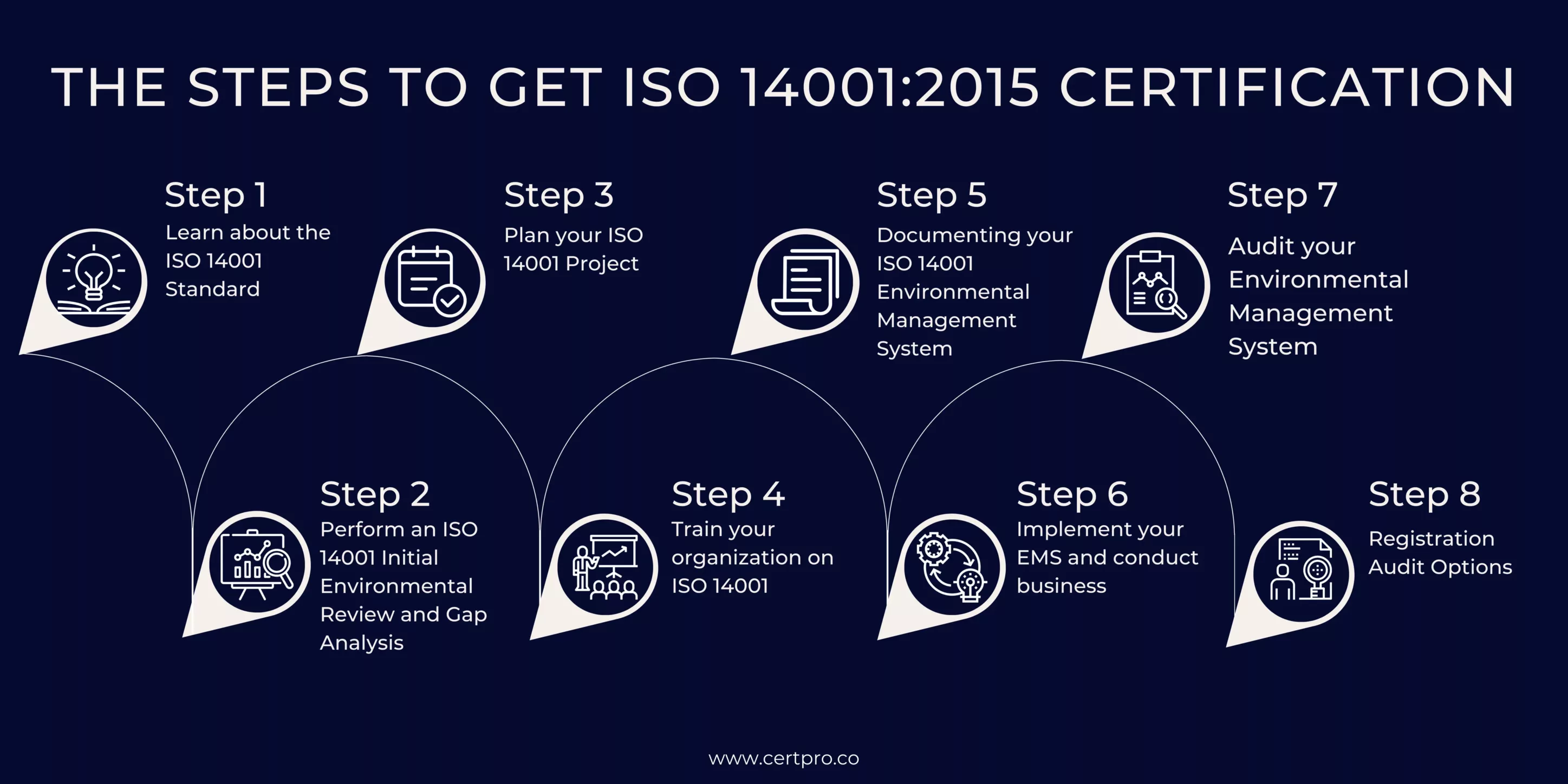 STEPS TO GET ISO 14001 2015