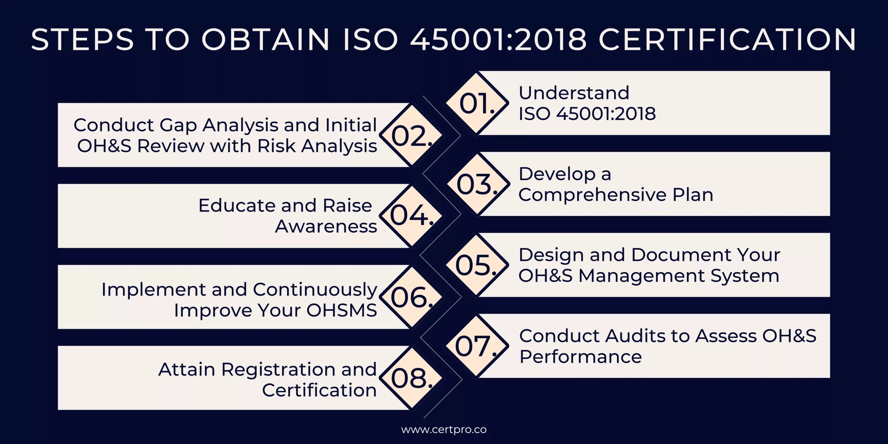 STEPS TO OBTAIN ISO 45001-2018 CERTIFICATION