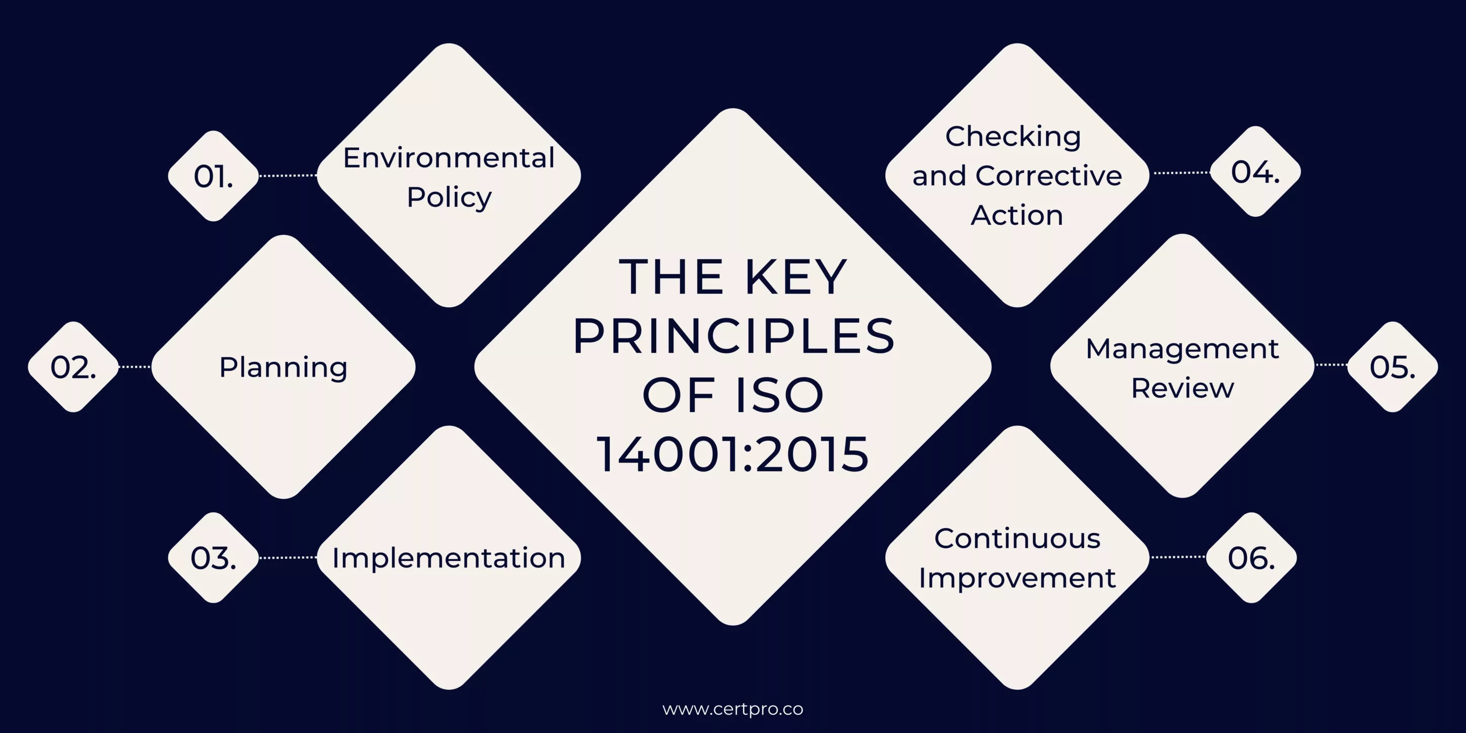 THE KEY PRINCIPLES OF ISO 14001 2015