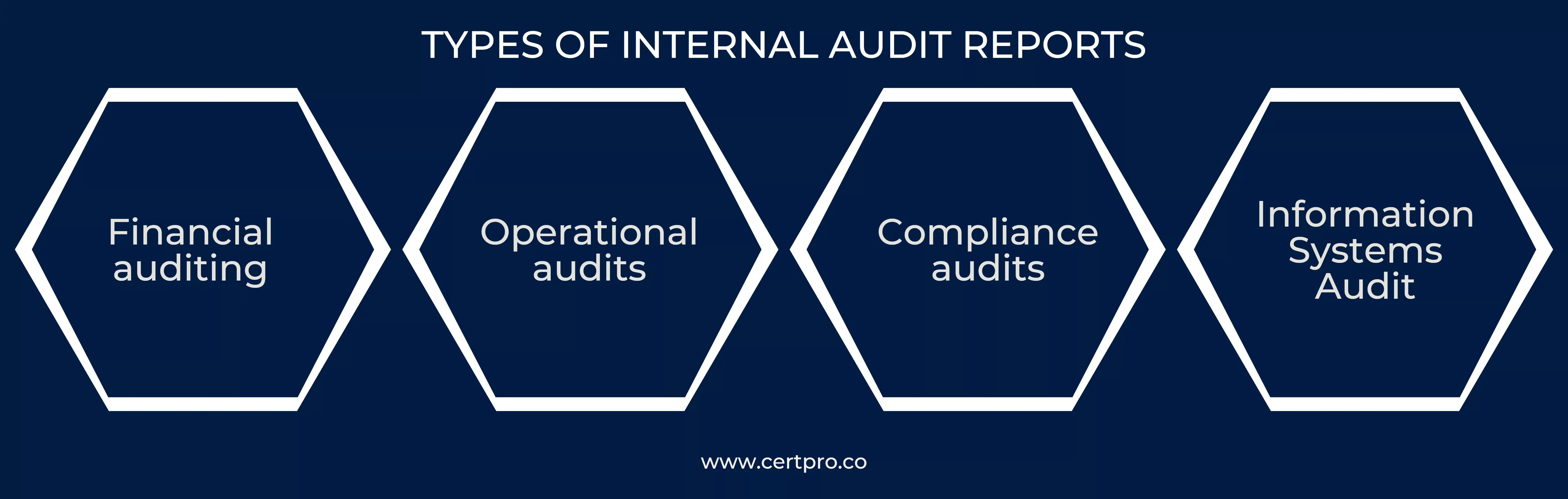 TYPES OF INTERNAL AUDIT REPORTS