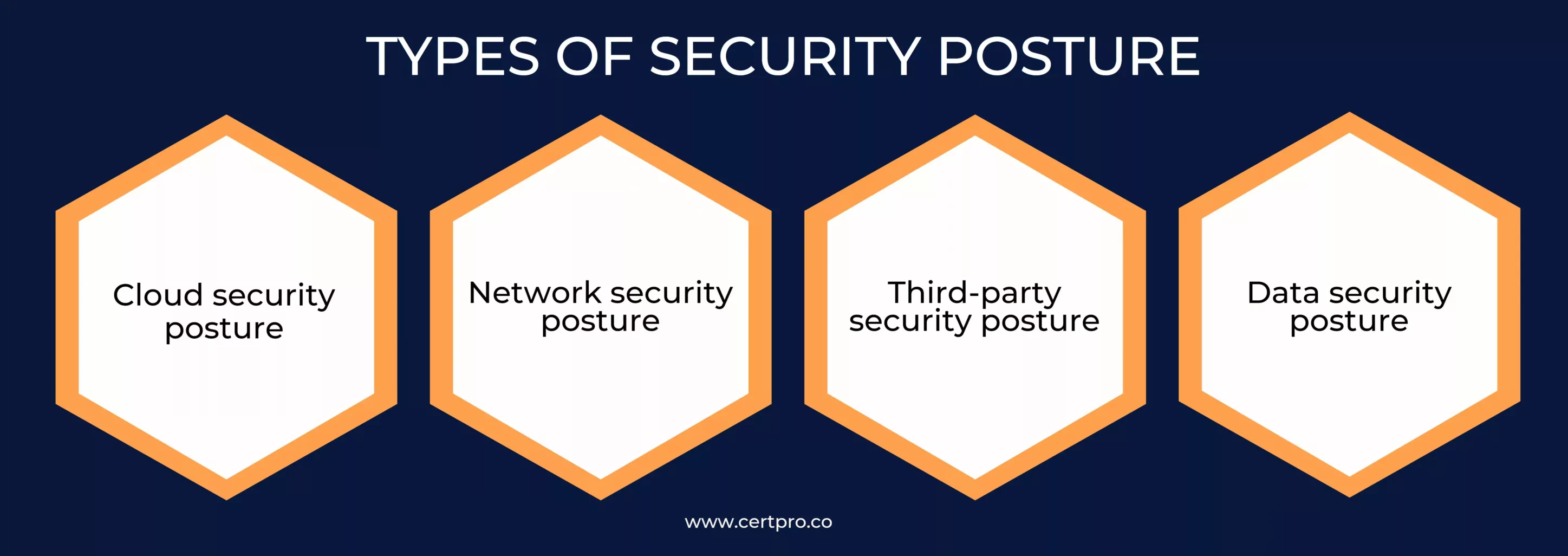 TYPES OF SECURITY POSTURE