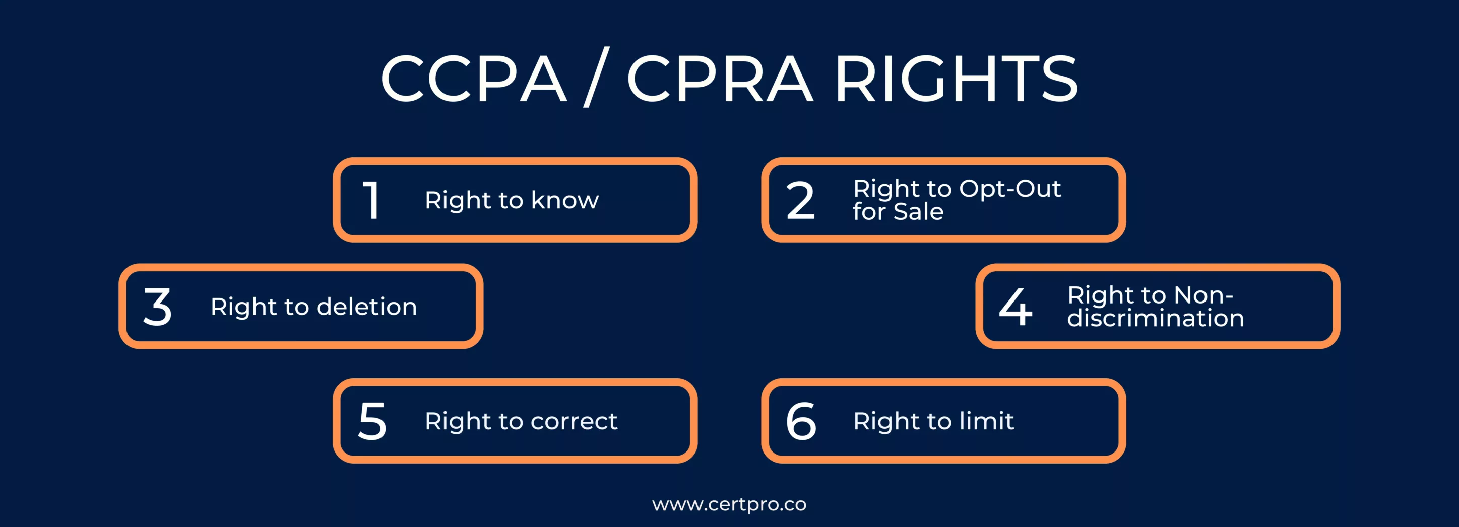 CCPA-CPRA Rights