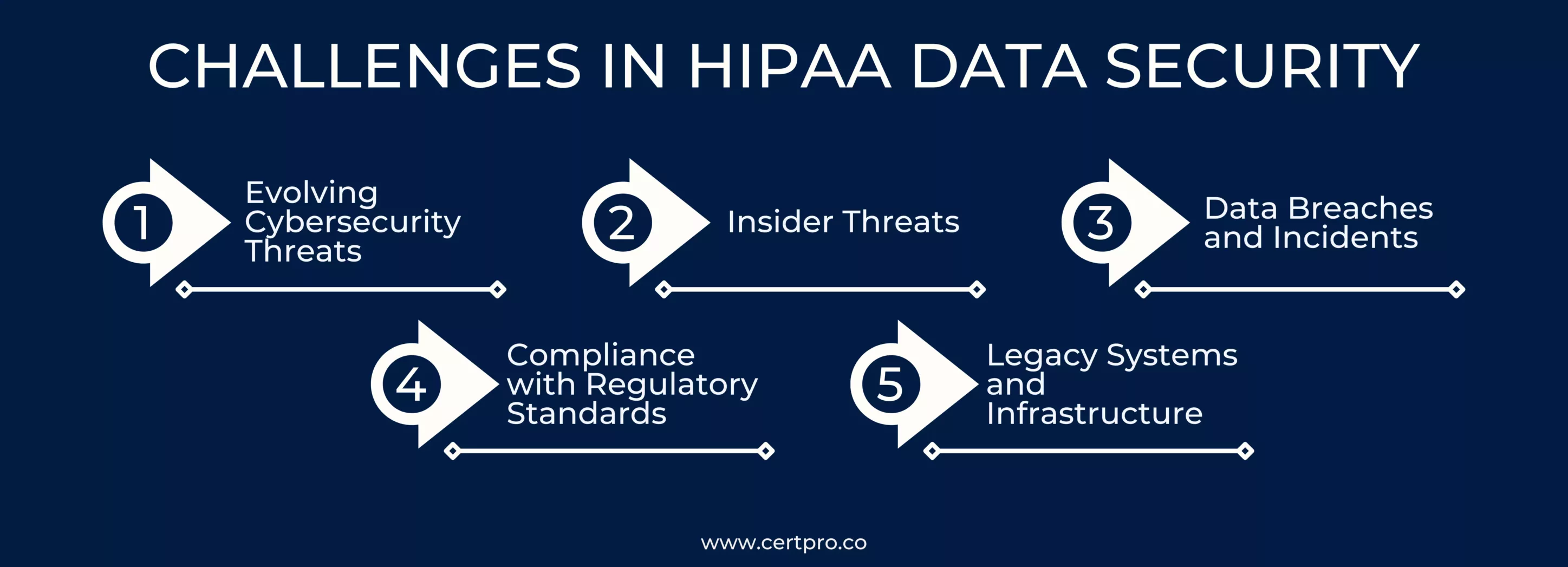 CHALLENGES IN HIPAA DATA SECURITY