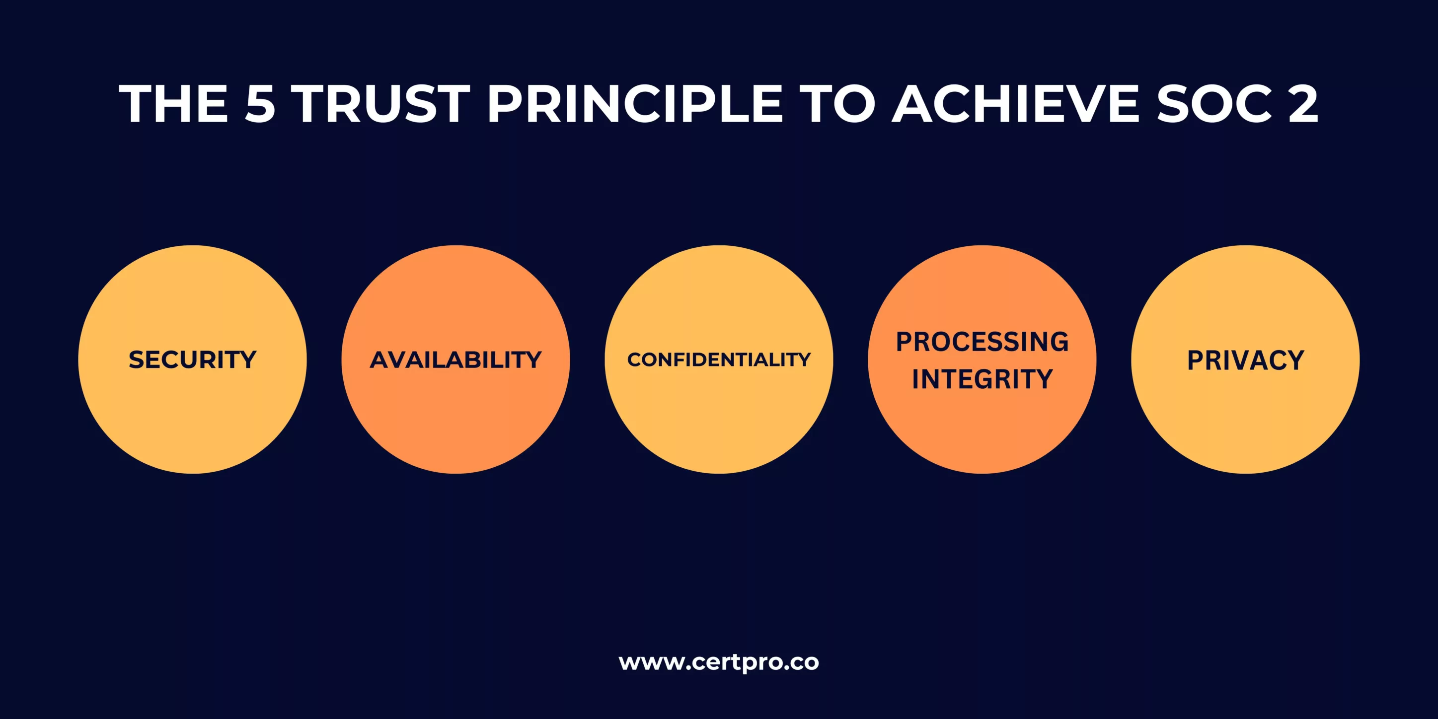 Five trust principles of SOC 2