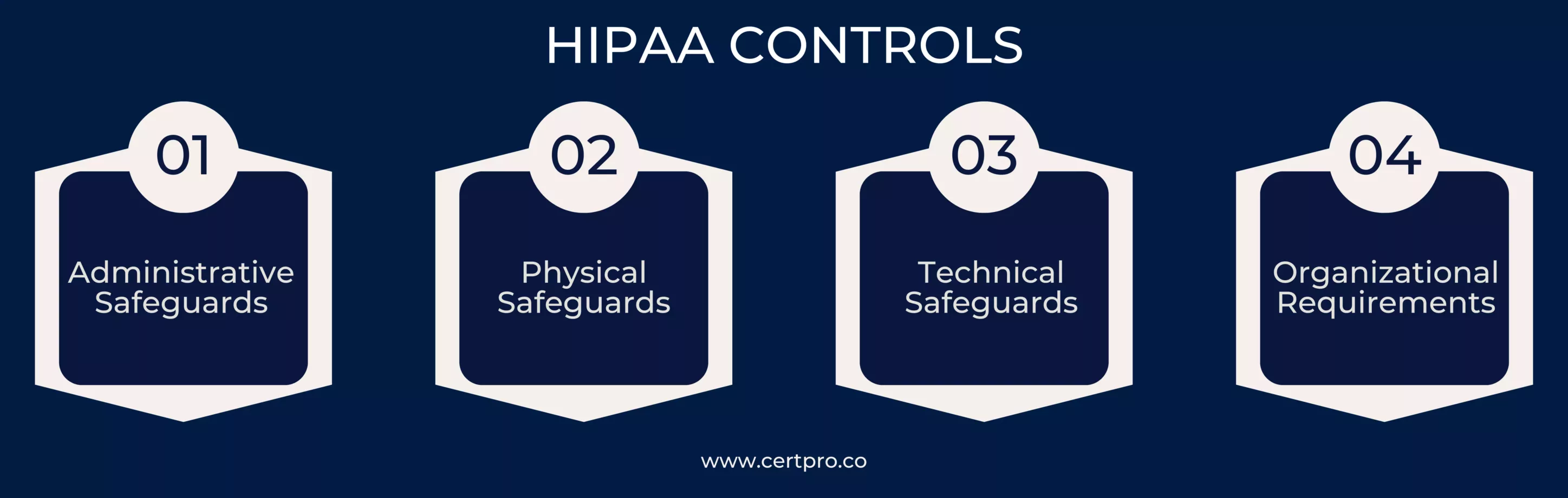 HIPAA CONTROLS