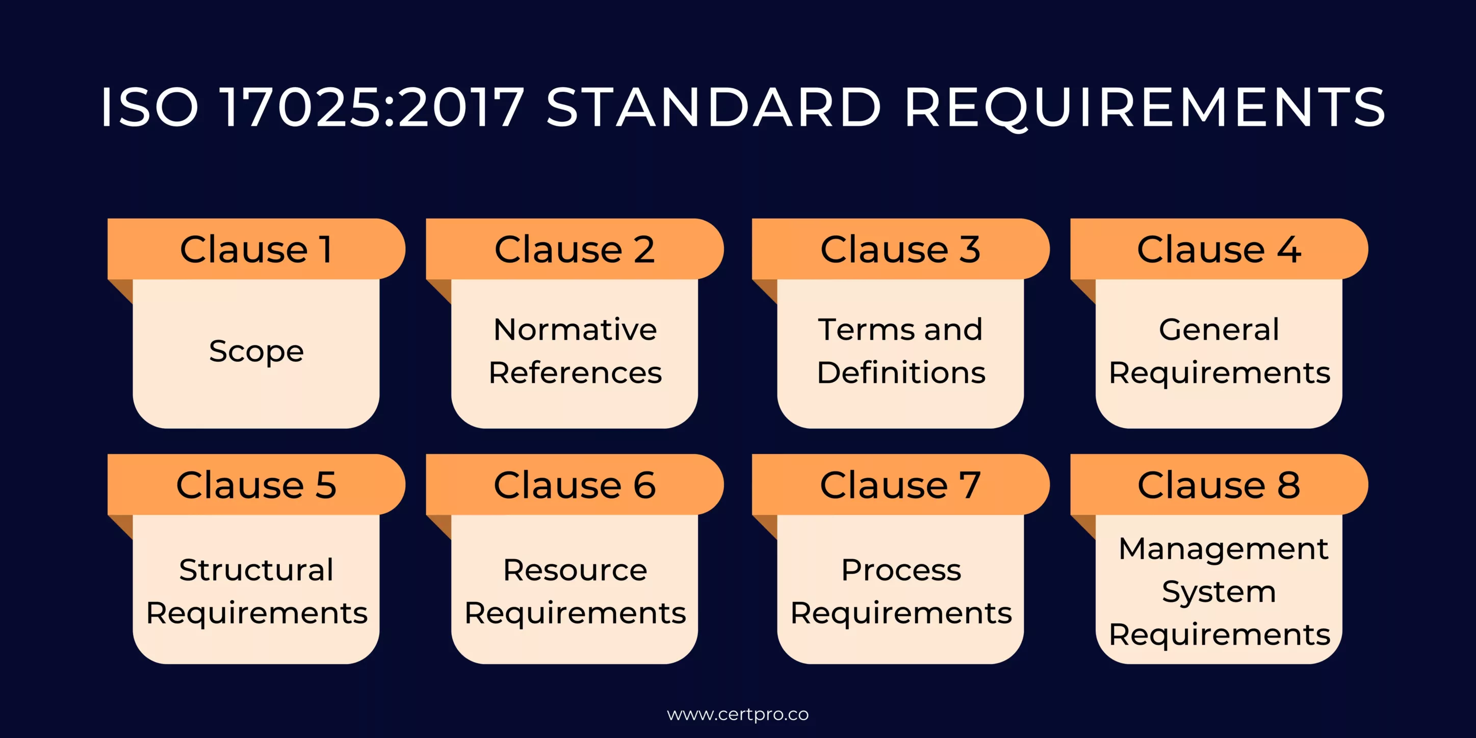 ISO 17025 STANDARD REQUIREMENTS