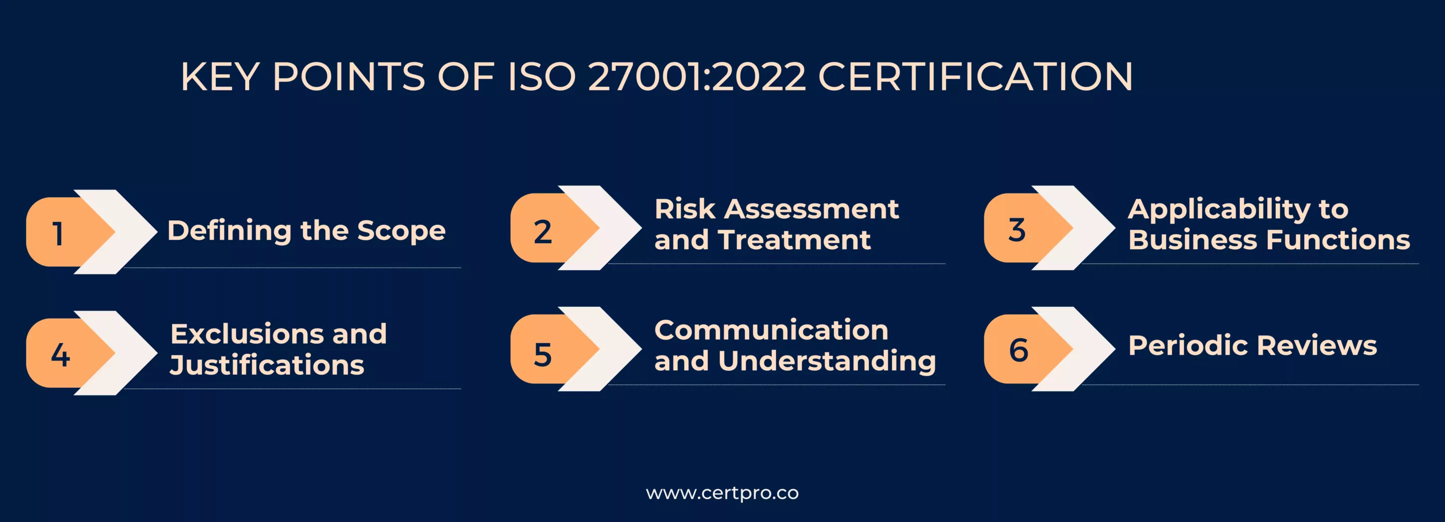 KEY POINTS OF ISO 27001-2022 CERTIFICATION