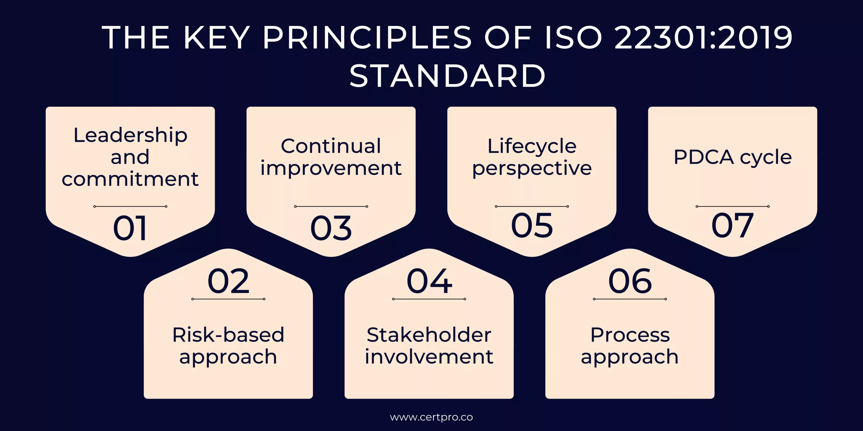 KEY PRINCIPLES OF ISO 22301