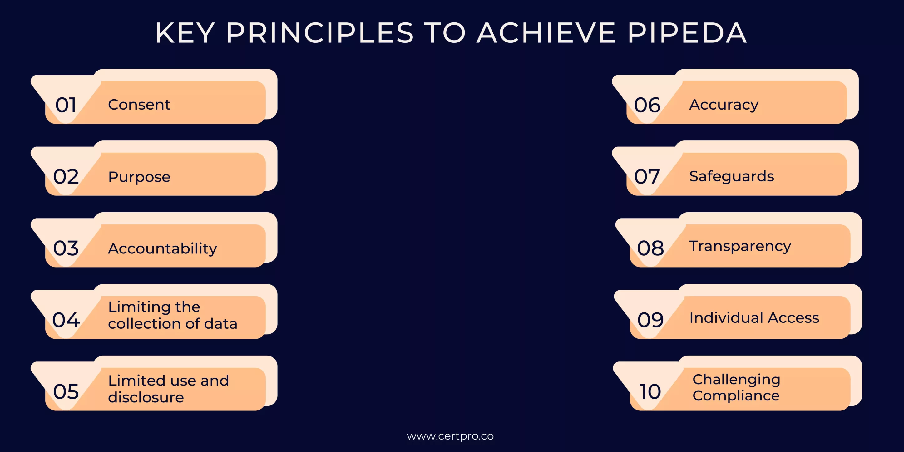 KEY PRINCIPLES TO ACHIEVE PIPEDA