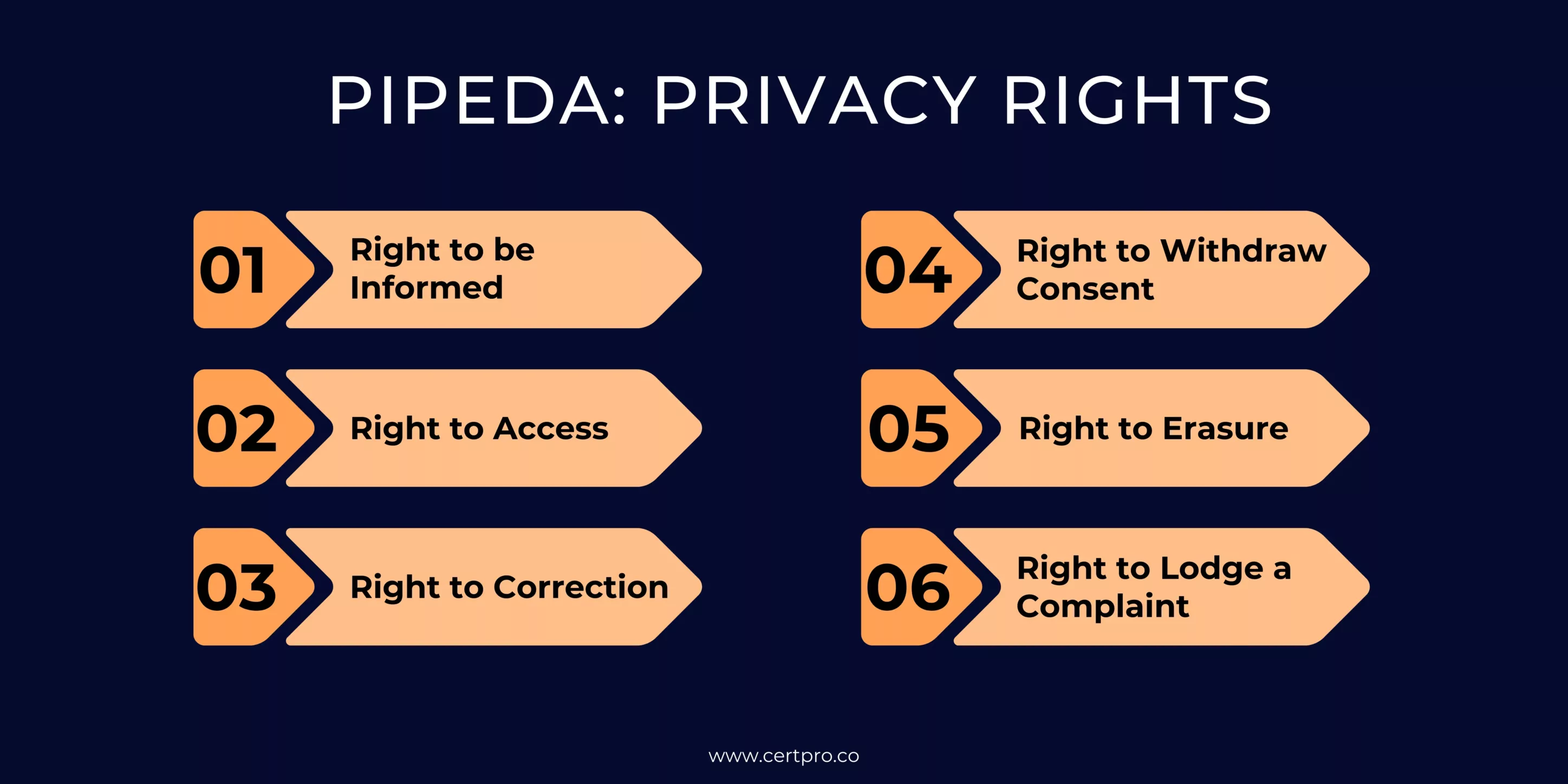 PIPEDA PRIVACY RIGHTS