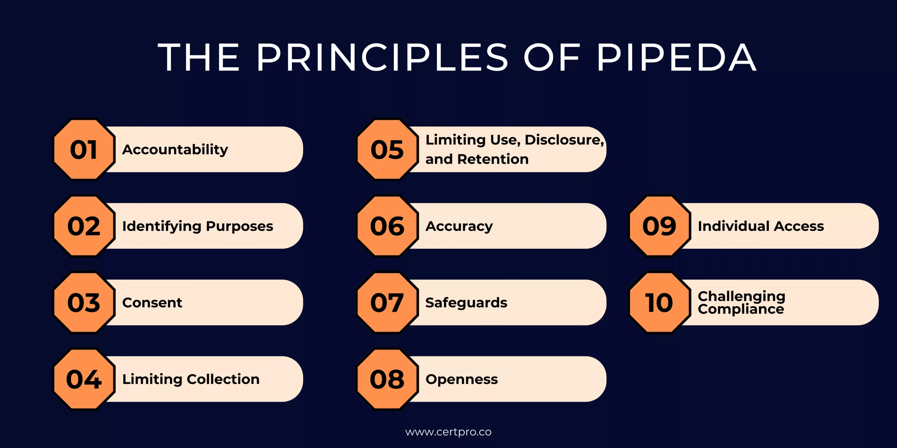 PRINCIPLES OF PIPEDA