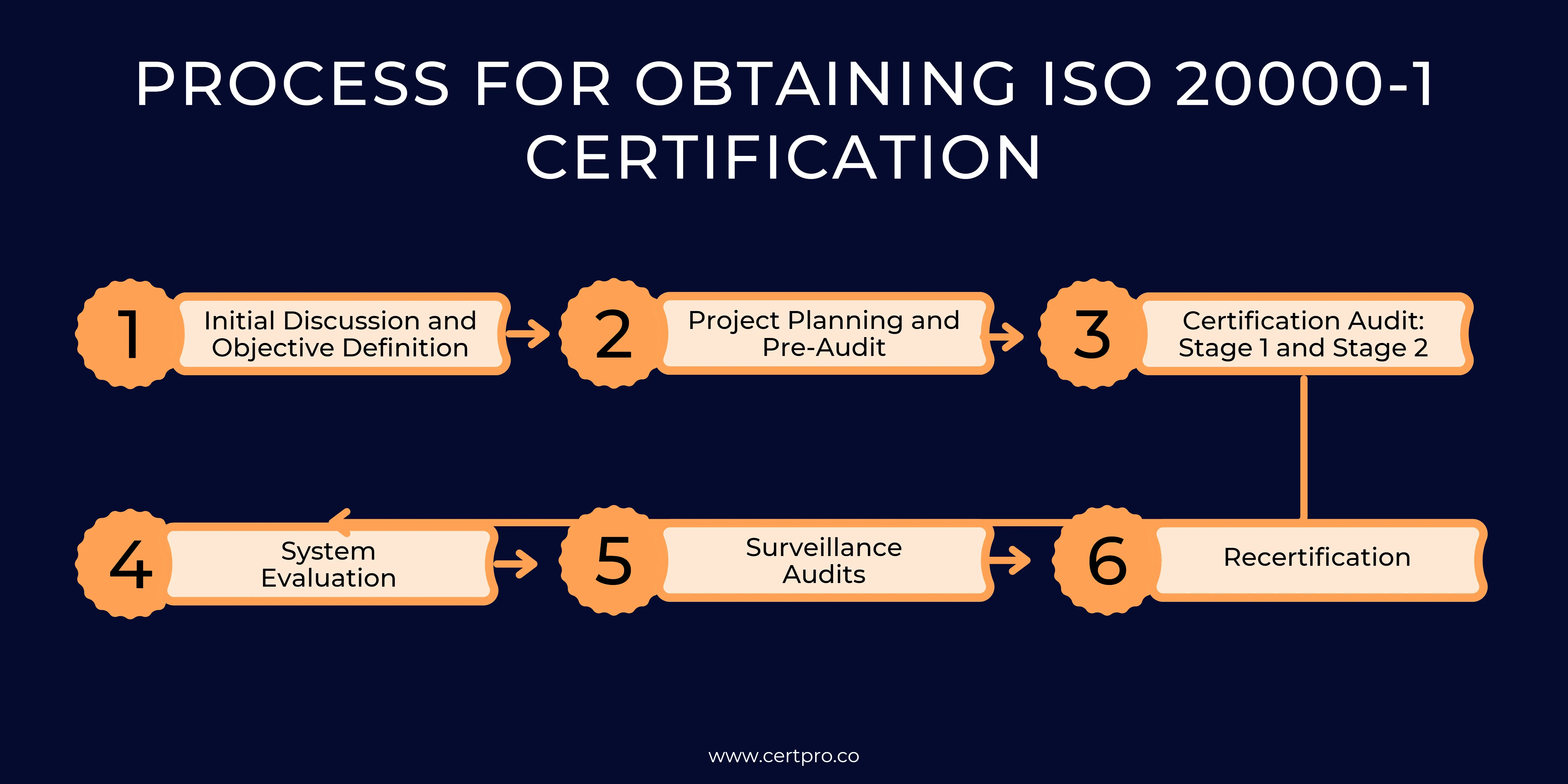PROCESS FOR OBTAINING ISO 20000-1-2018
