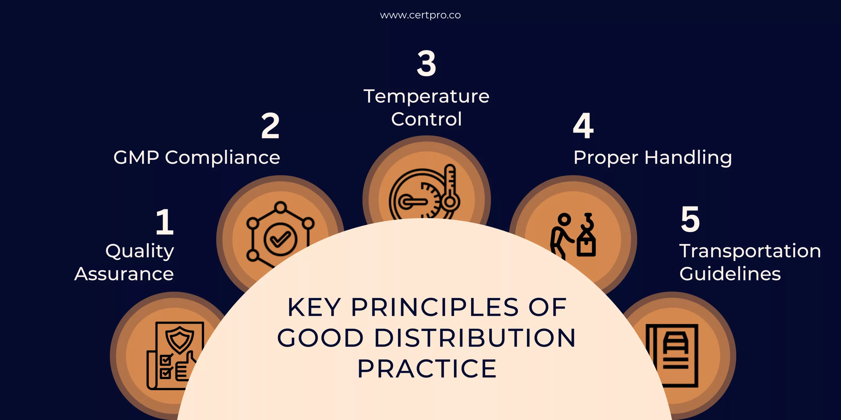 Principels of GDP Practices
