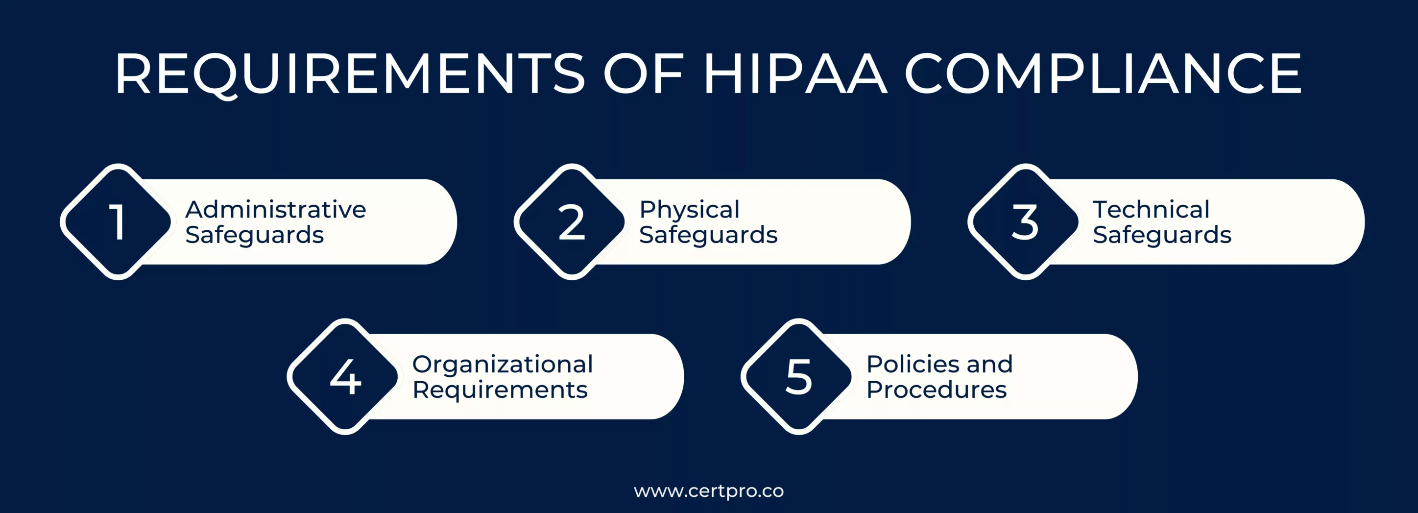 REQUIREMENTS OF HIPAA COMPLIANCE