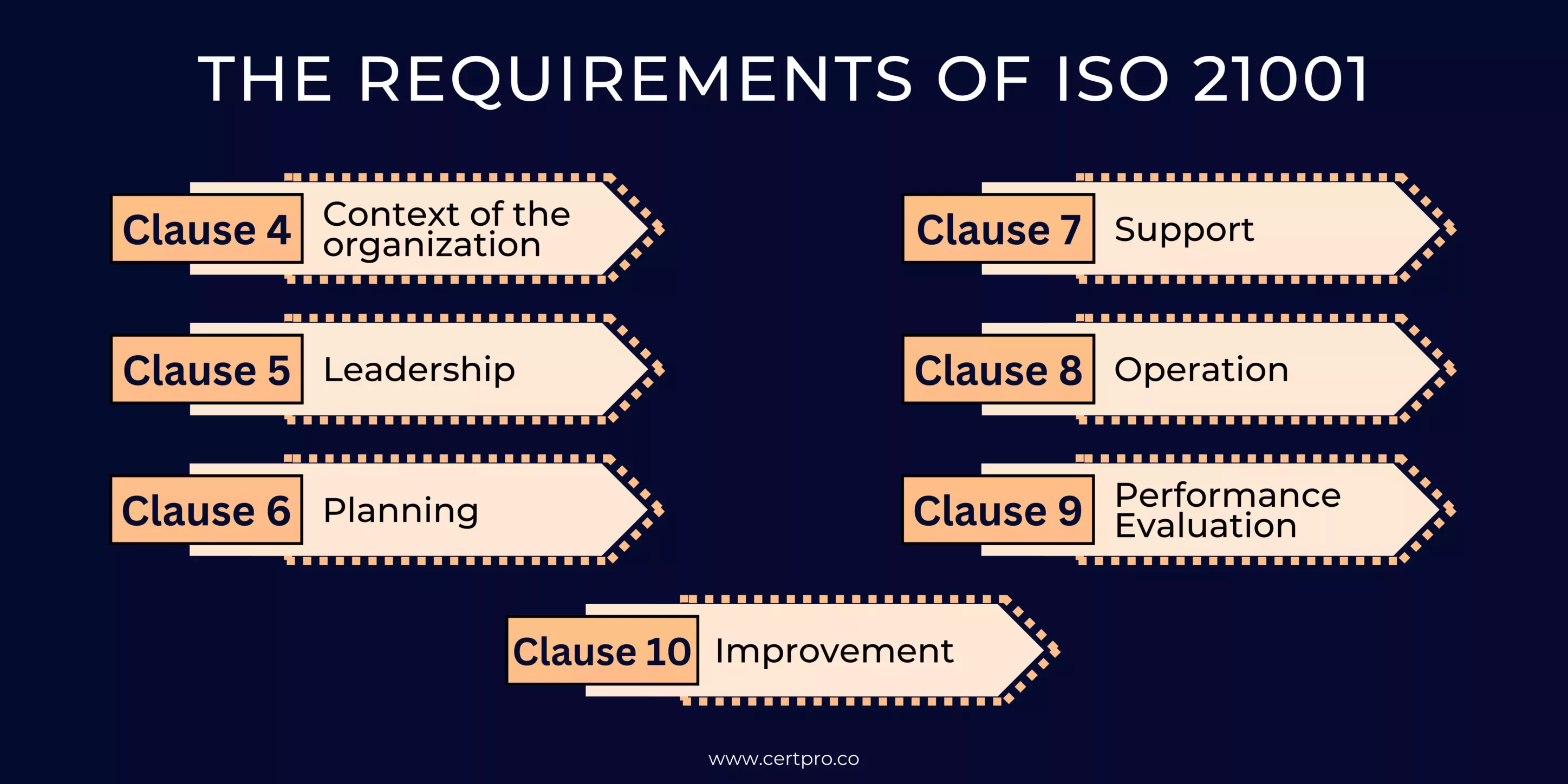 REQUIREMENTS OF ISO 21001