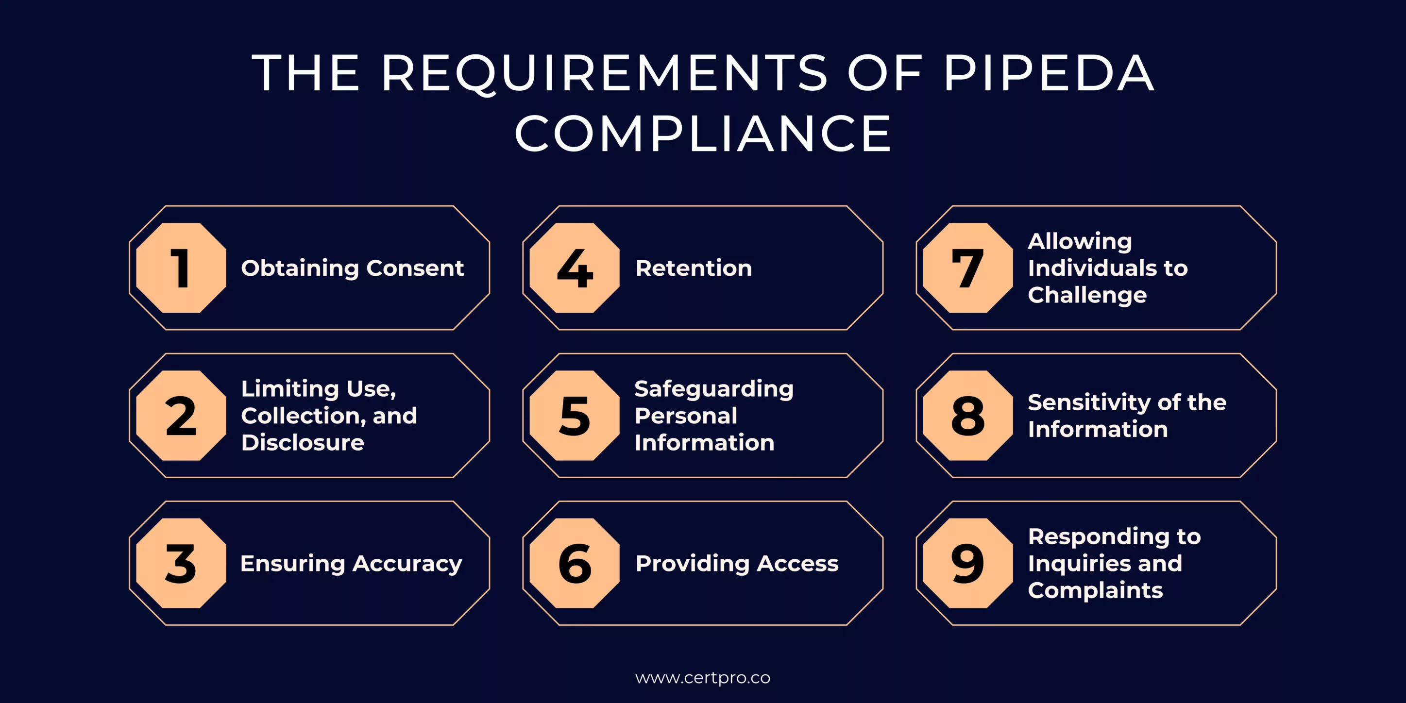 REQUIREMENTS OF PIPEDA