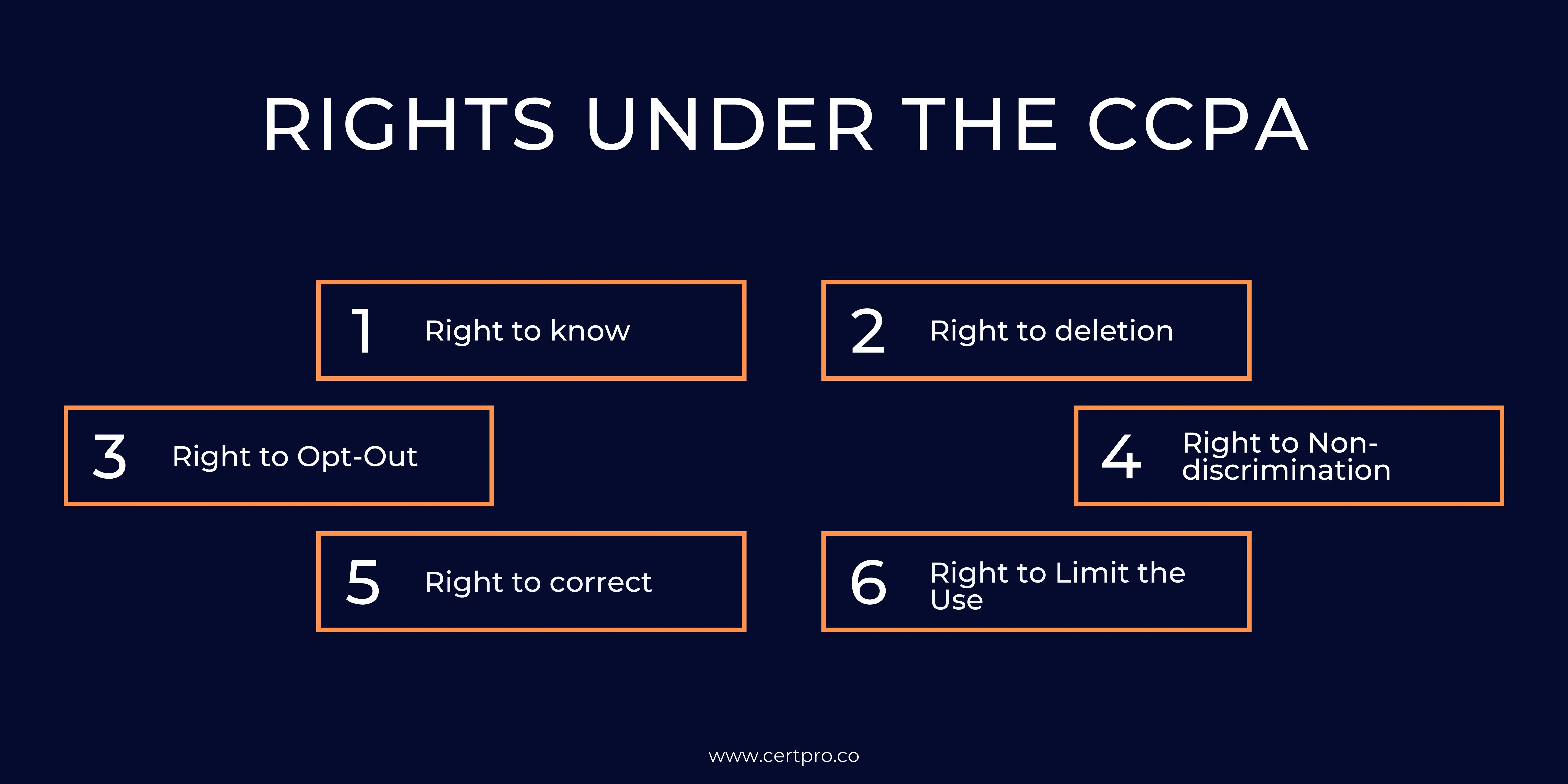 RIGHTS UNDER THE CCPA