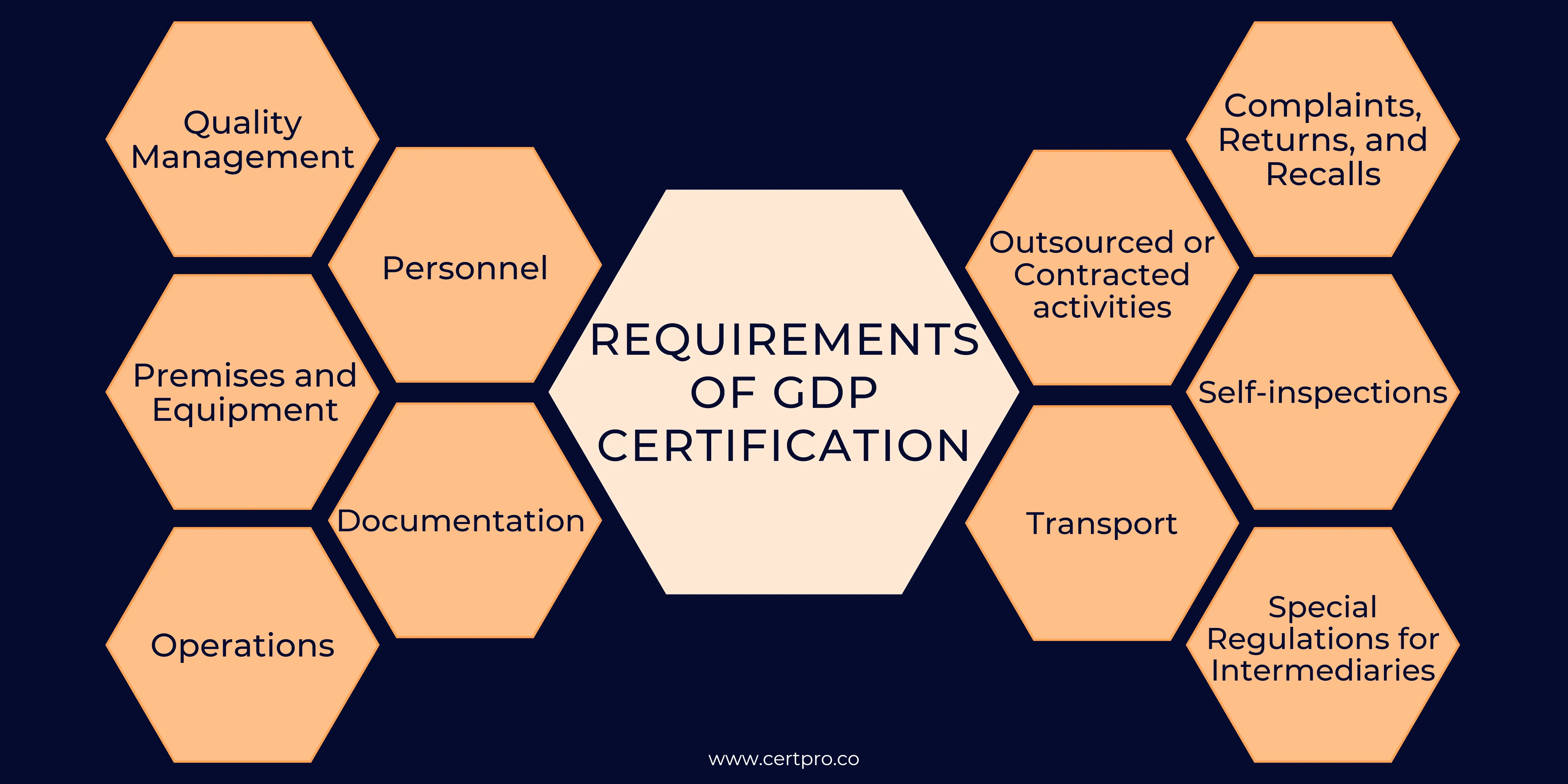 Requirements of GDP Certification